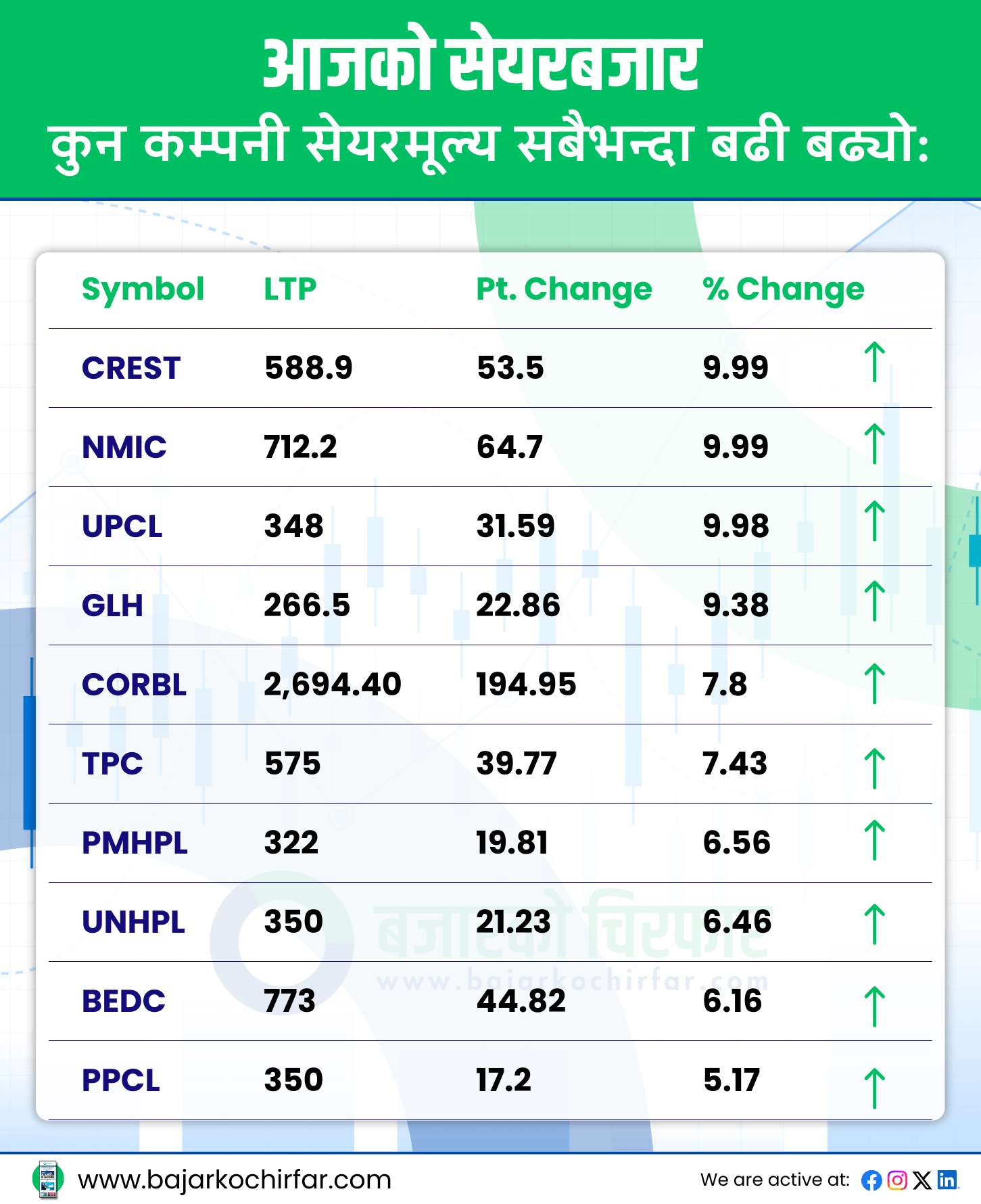 TOP GAINERS 11 https://bajarkochirfar.com/the-stock-market-fell-below-the-2700-mark-falling-by-a-modest-amount-and-is-back-below-2600 | %tags
