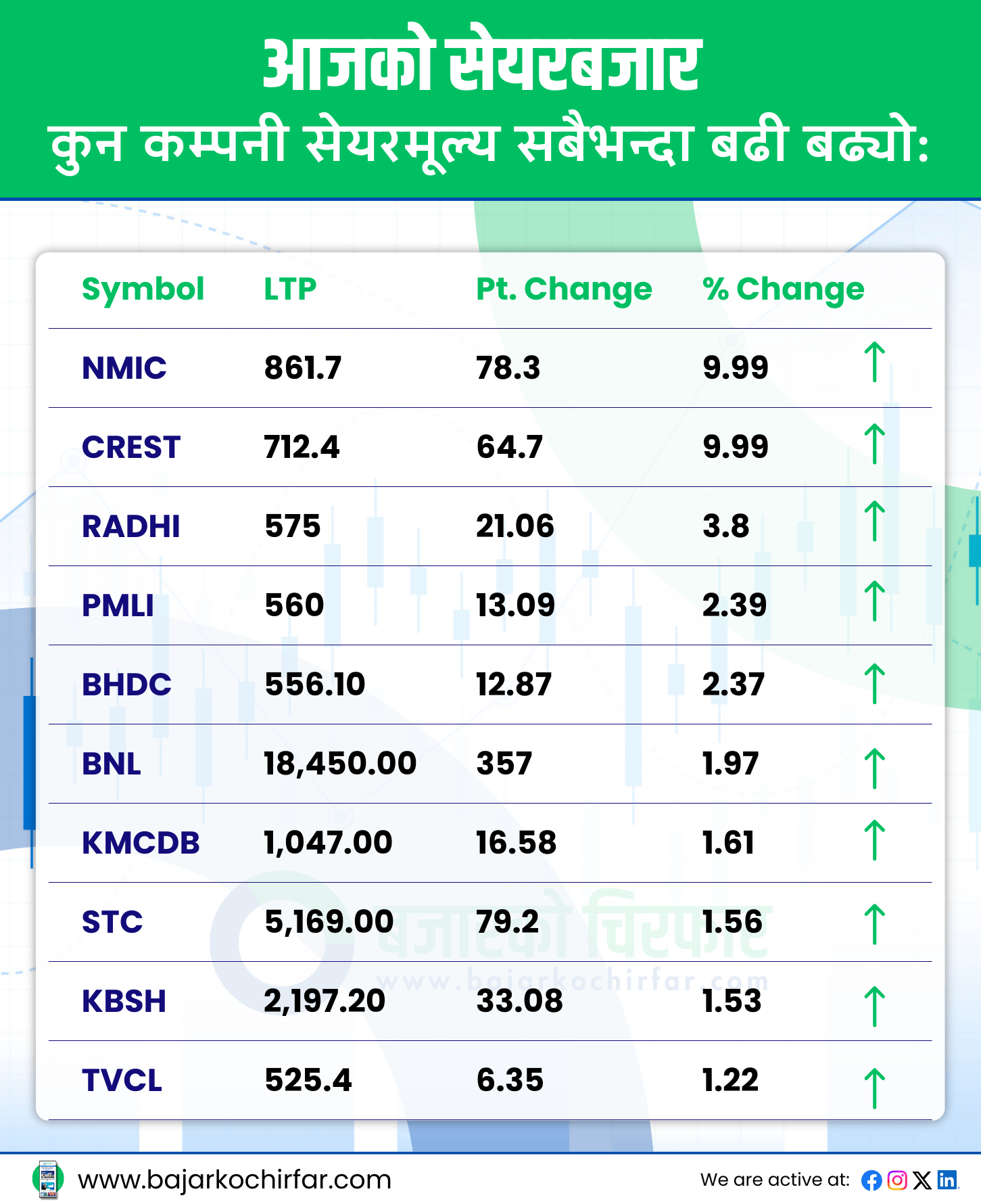 TOP GAINERS 13 | लगातार ओरालो लाग्दै सेयरबजार, परिसूचक ३२ अङ्कले घट्दा कारोबार ७ अर्बमा खुम्चियो | BAJARKO CHIRFAR https://bajarkochirfar.com/stock-market-continues-to-decline-index-drops-32-38-points-turnover-shrinks-to-7-billion TOP GAINERS 13 https://bajarkochirfar.com/stock-market-continues-to-decline-index-drops-32-38-points-turnover-shrinks-to-7-billion | %tags