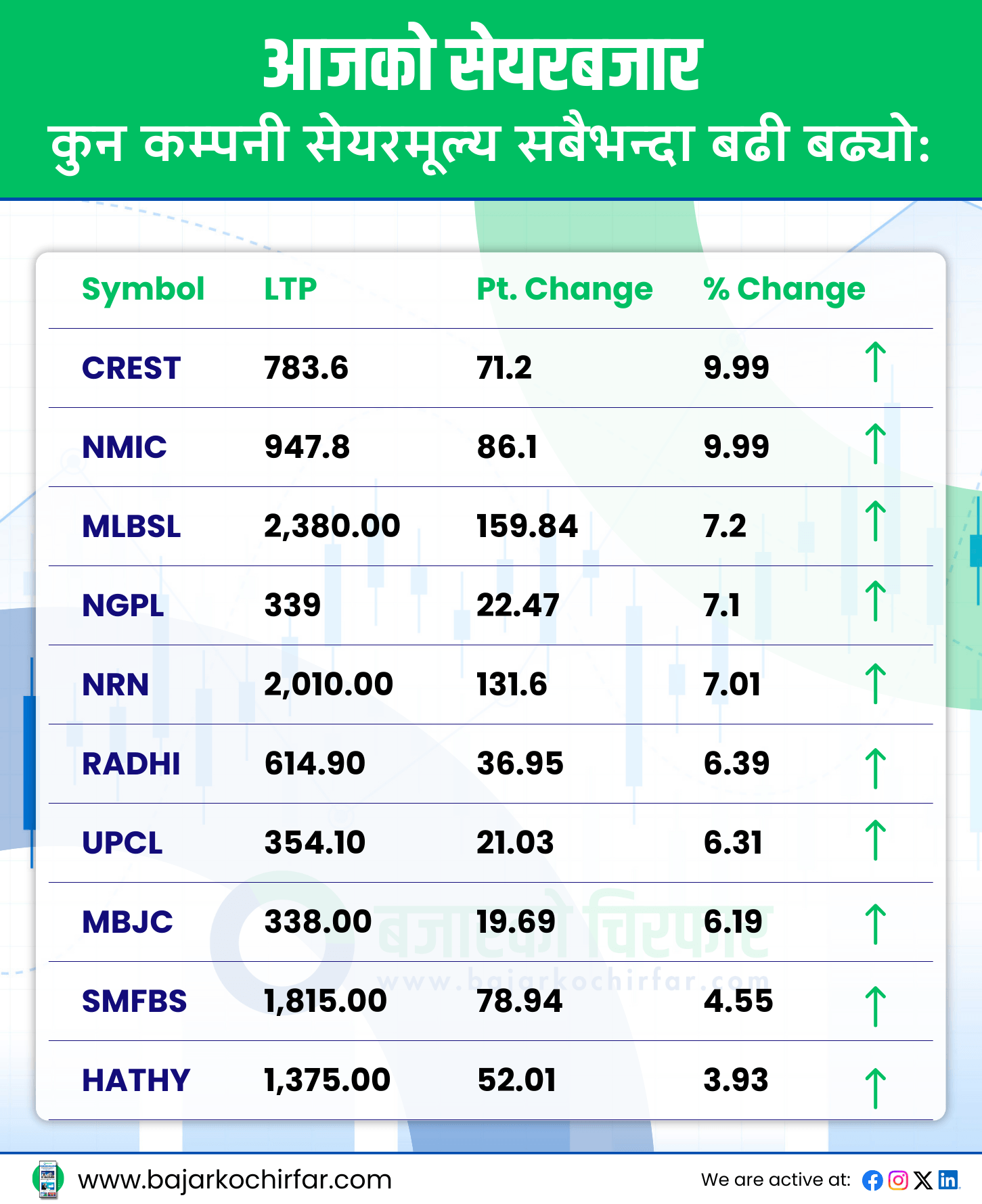 TOP GAINERS 14 https://bajarkochirfar.com/minor-increase-greenery-in-the-stock-market-at-the-end-of-the-week | %tags