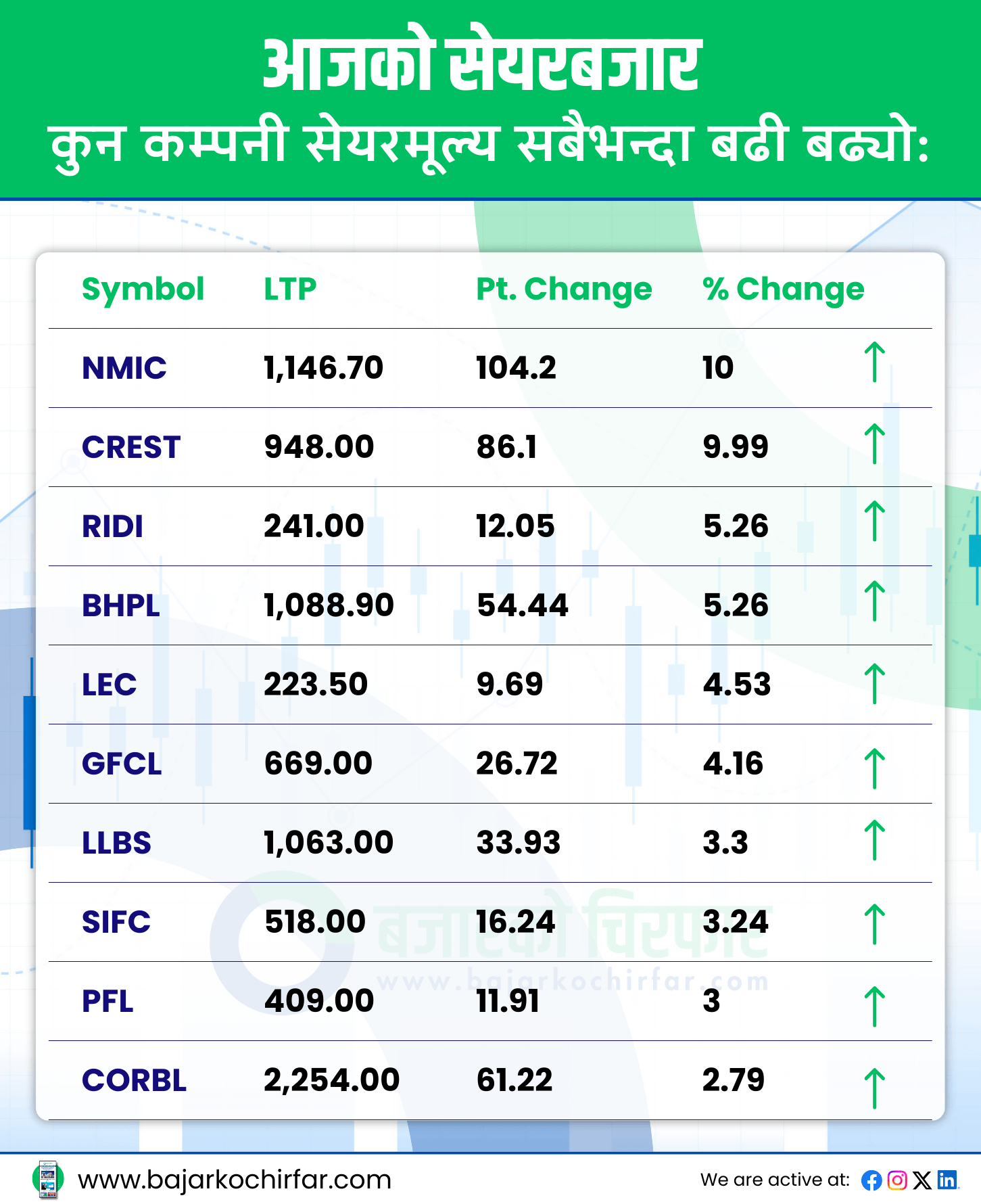 TOP GAINERS 15 | दोहोरो अंकले ओरालो लाग्यो सेयरबजार, कारोबार रकम पनि ८ अर्बमा खुम्चियो | BAJARKO CHIRFAR https://bajarkochirfar.com/the-stock-market-fell-by-double-digits-trading-volume-also-shrank-to-8-billion TOP GAINERS 15 https://bajarkochirfar.com/the-stock-market-fell-by-double-digits-trading-volume-also-shrank-to-8-billion | %tags