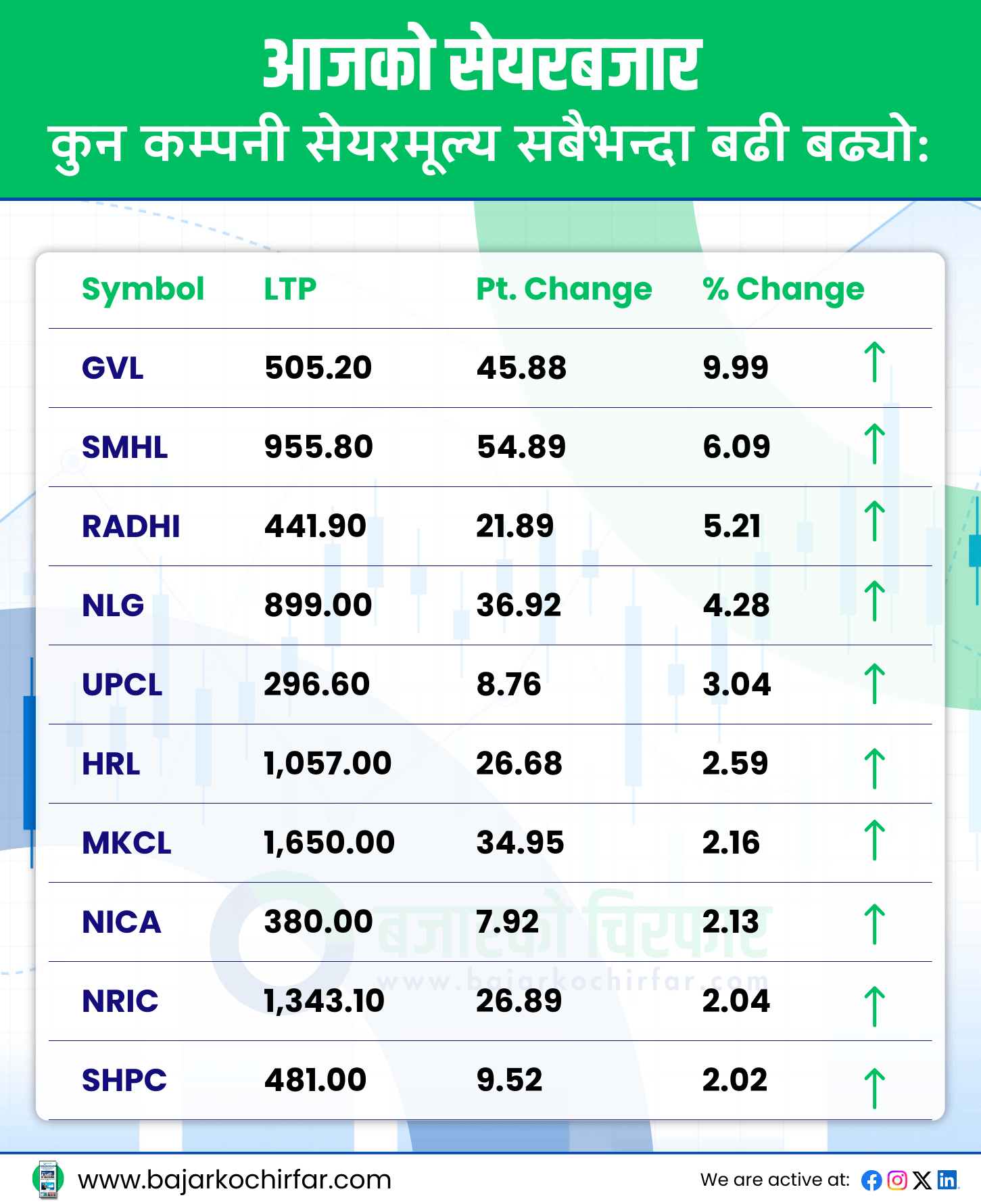 TOP GAINERS 2 https://bajarkochirfar.com/the-stock-market-continues-to-rise-today-with-the-index-increasing-by-a-small-percentage-and-turnover-exceeding-7-billion | %tags