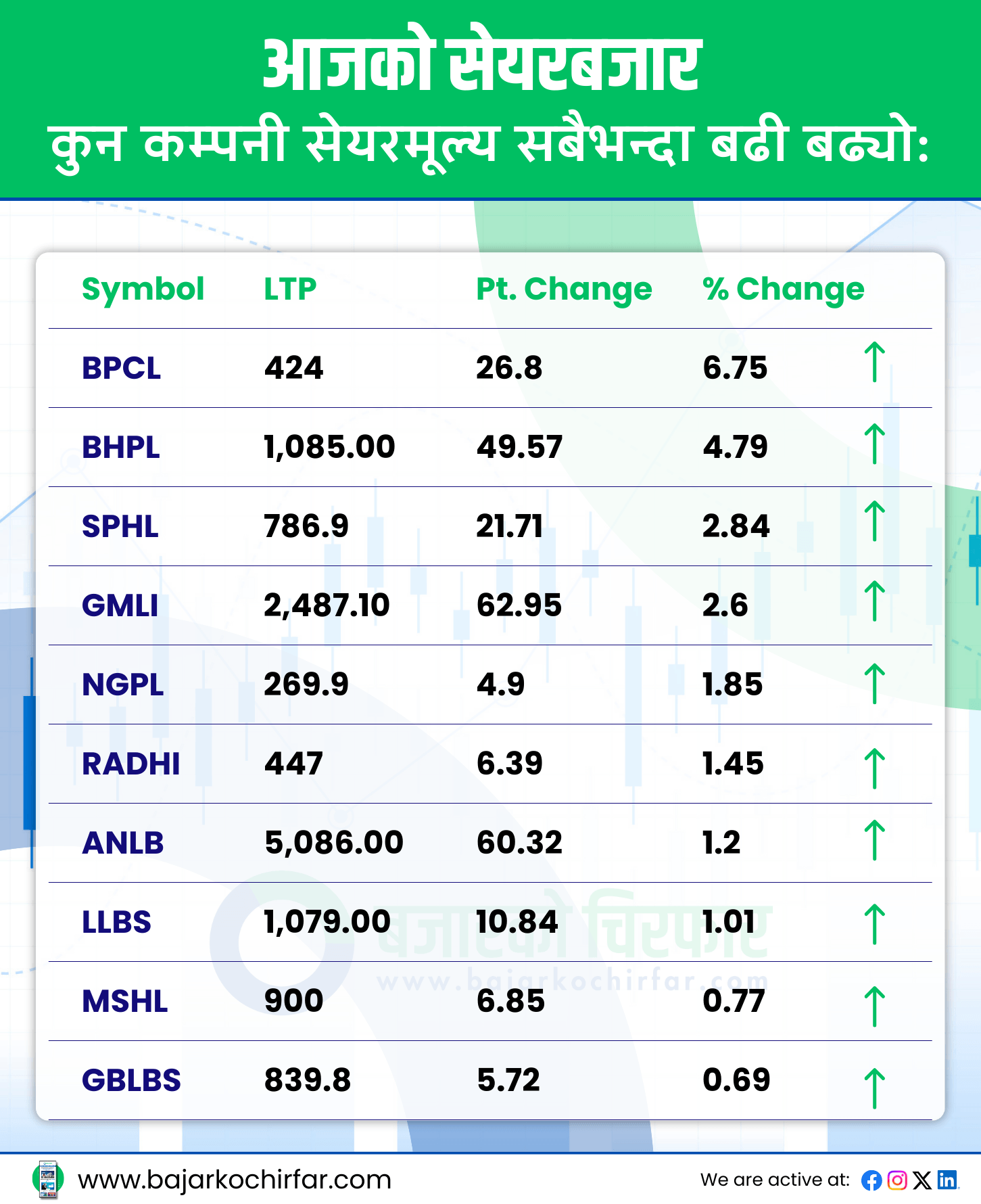 TOP GAINERS 3 https://bajarkochirfar.com/stock-market-falls-again-double-digit-decline-at-the-beginning-of-the-week | %tags