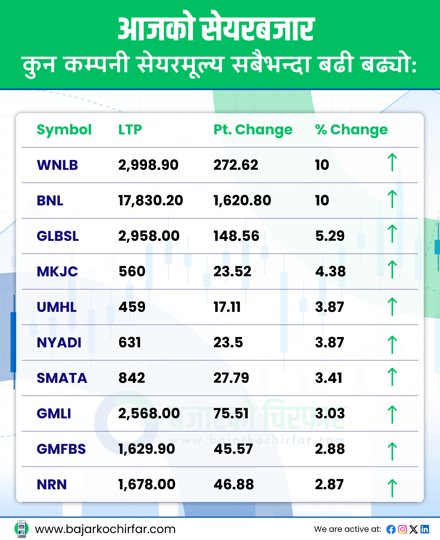 TOP GAINERS 4 https://bajarkochirfar.com/stock-market-falls-again-with-slight-gains-nepse-and-trading-both-down | %tags
