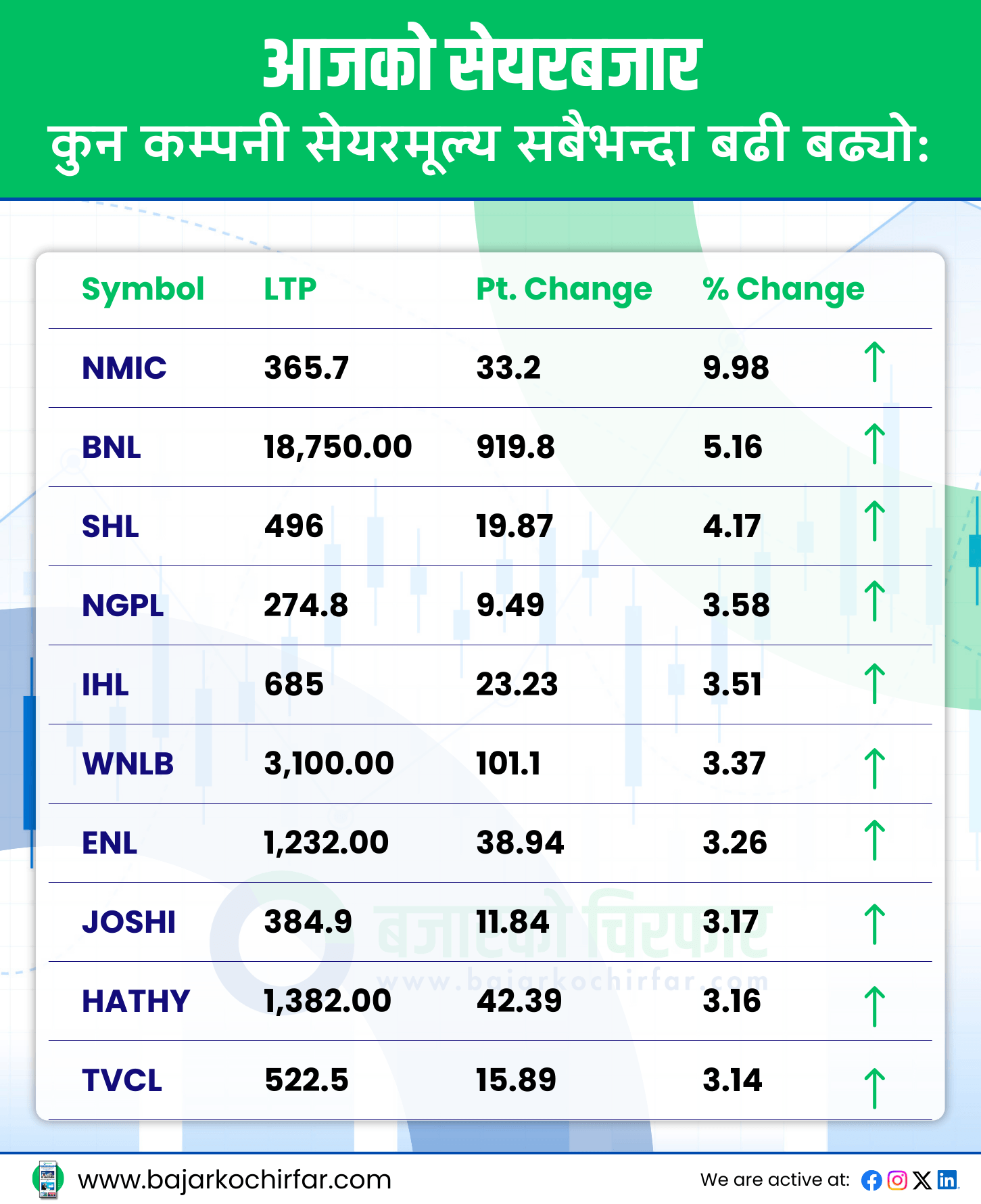TOP GAINERS 5 https://bajarkochirfar.com/nepse-increases-by-modest-percentage-points-but-trading-volume-declines | %tags