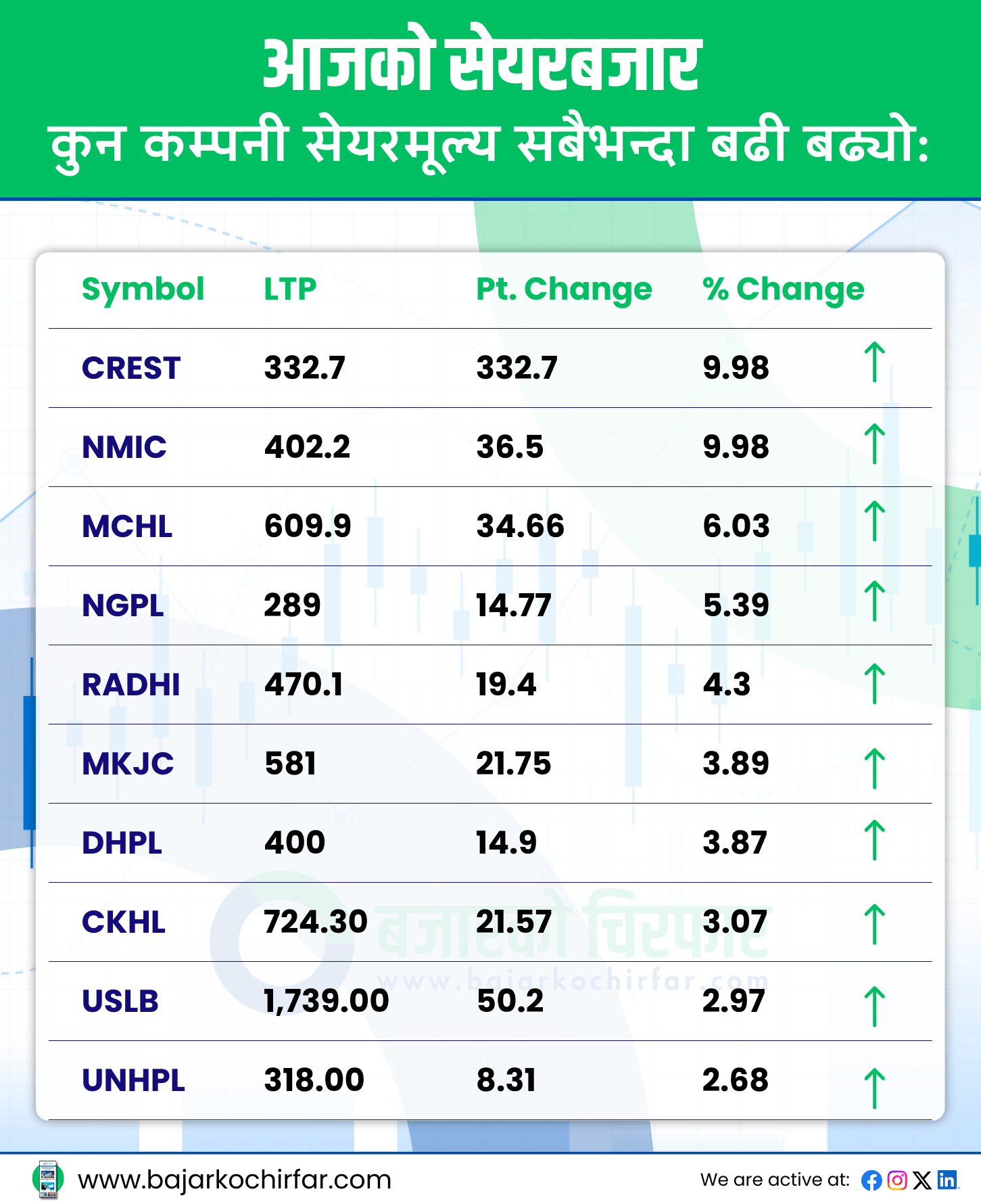 TOP GAINERS 7 https://bajarkochirfar.com/the-trading-volume-increased-as-the-last-trading-session-of-the-week-decreased-by-a-modest-percentage | %tags