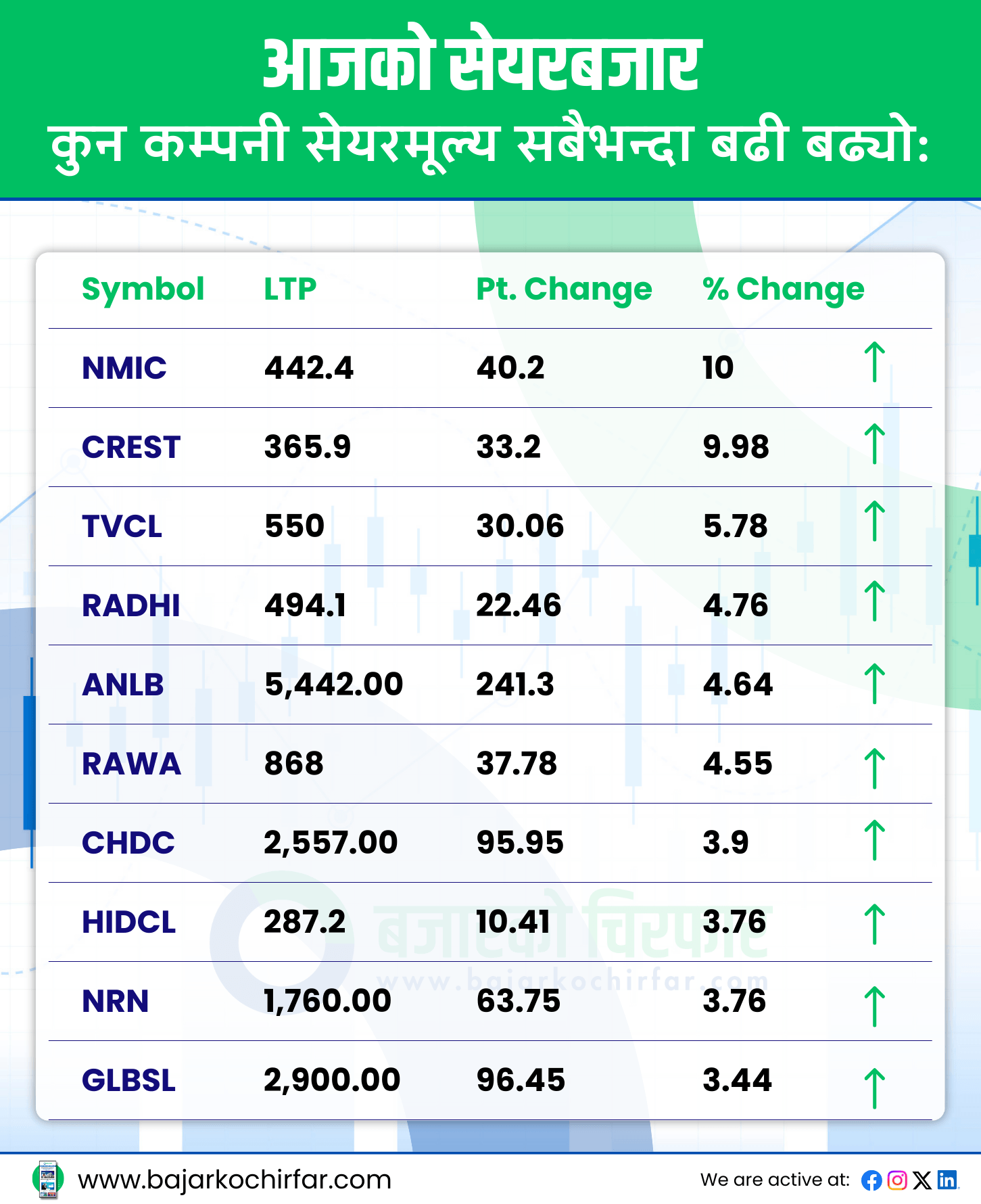 TOP GAINERS 8 https://bajarkochirfar.com/last-trade-of-2081-the-stock-markets-downward-journey-ended | %tags