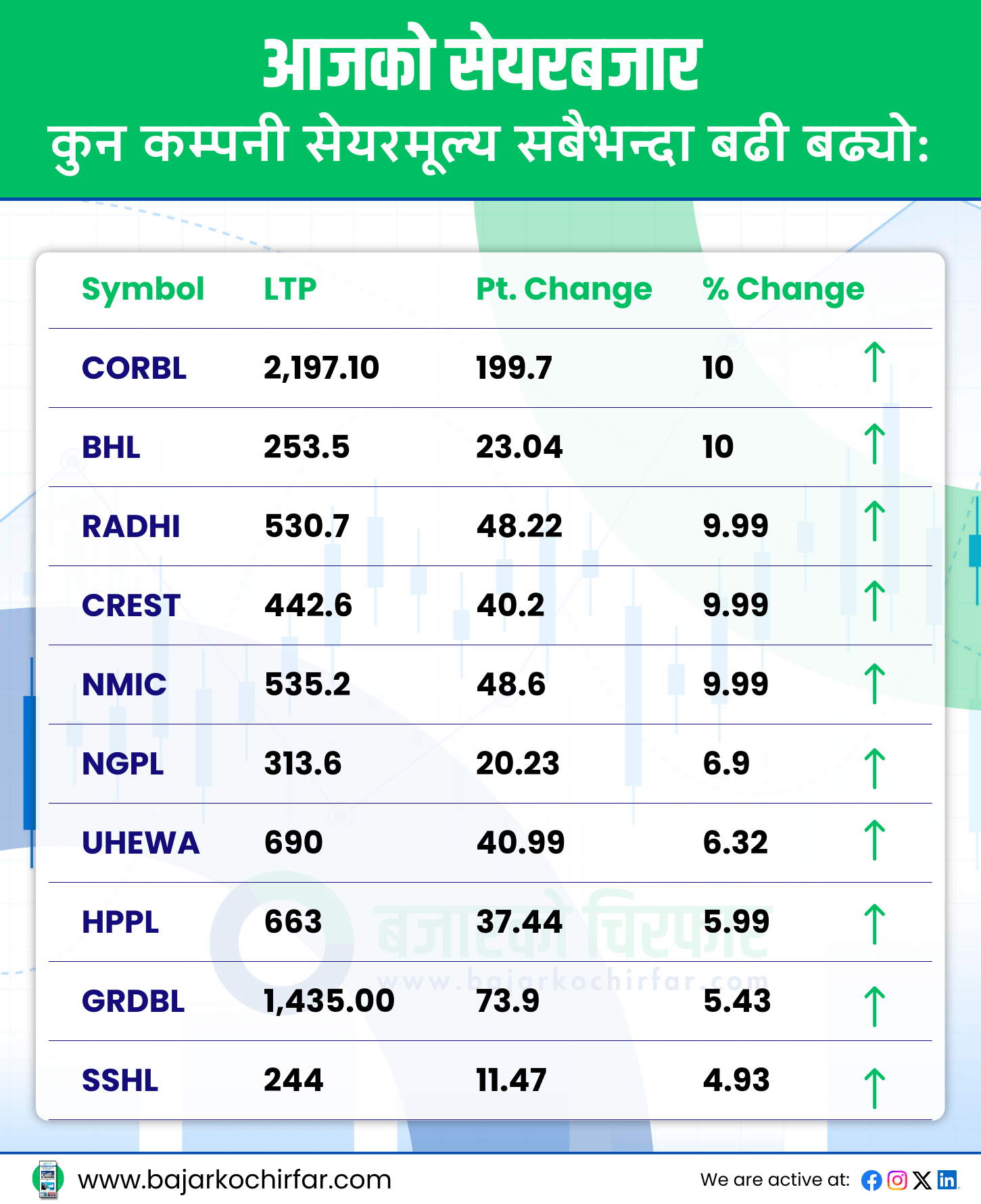 TOP GAINERS 9 https://bajarkochirfar.com/greenery-continues-in-the-stock-market-nepse-rises-by-modest-points-turnover-reaches-rs-7-billion | %tags