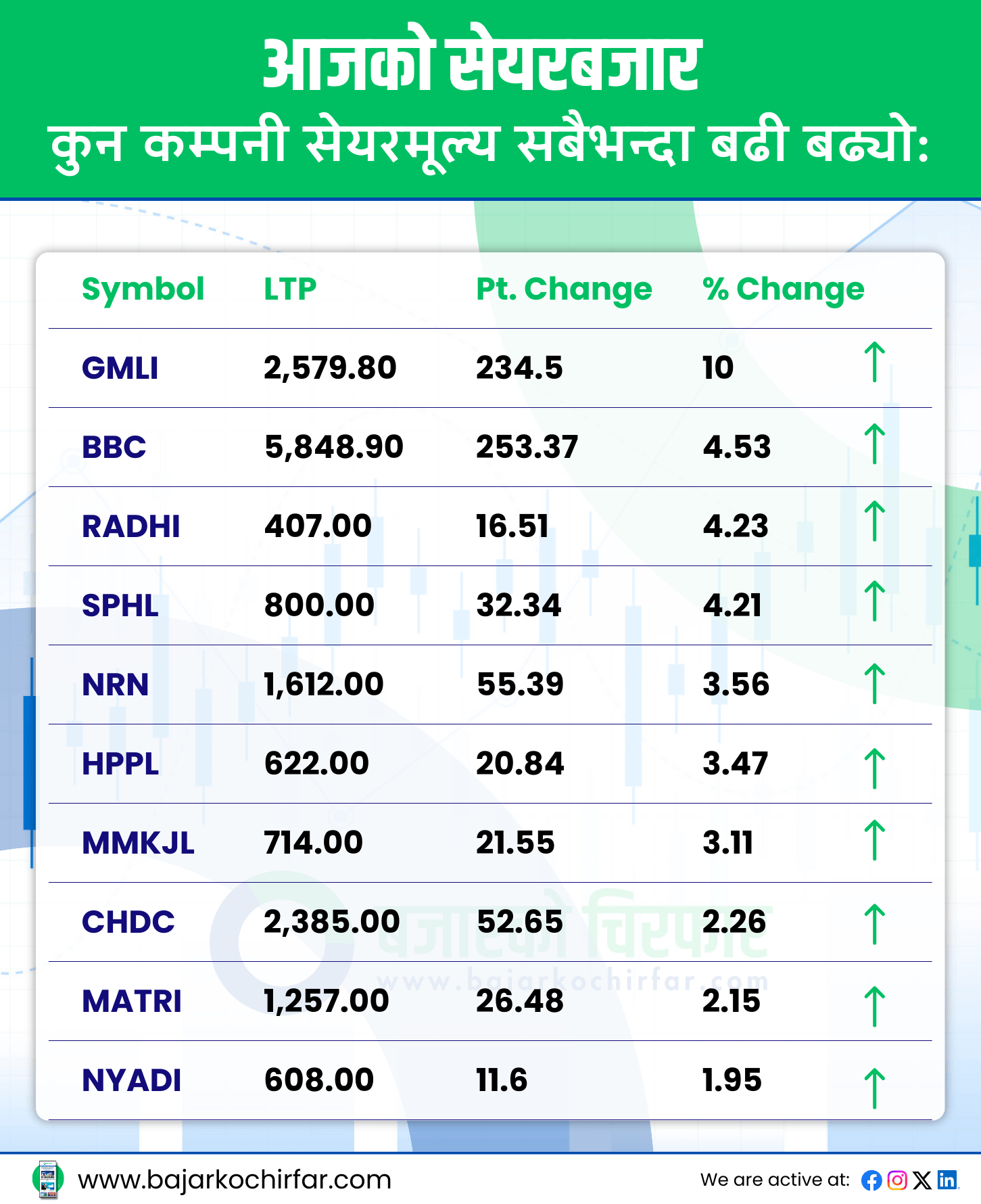 TOP GAINERS https://bajarkochirfar.com/the-continuously-rising-stock-market-has-fallen-and-trading-volume-has-also-decreased | %tags