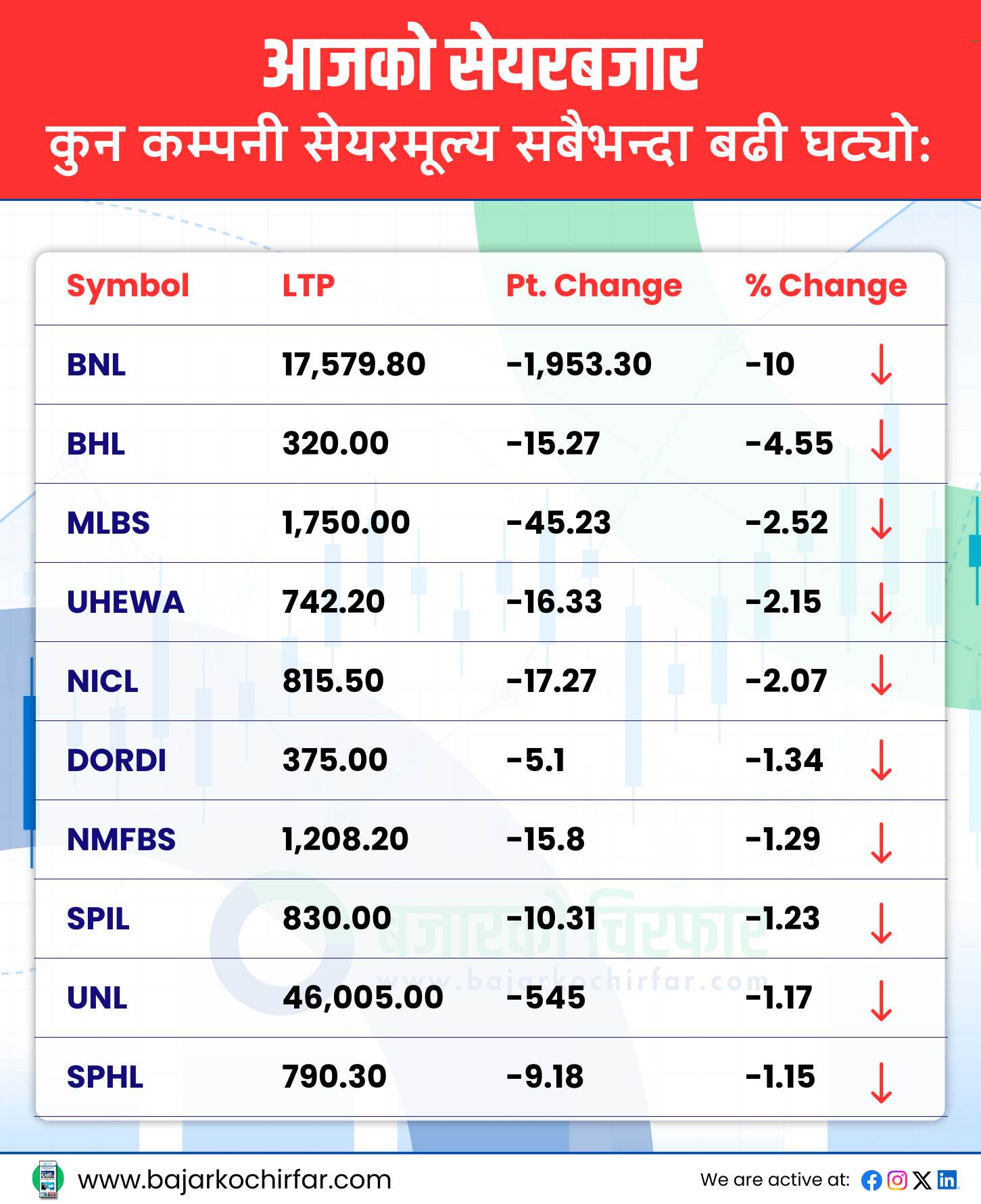 TOP LOSERS 1 https://bajarkochirfar.com/stock-market-rises-by-double-digits-trading-volume-declines-modestly | %tags