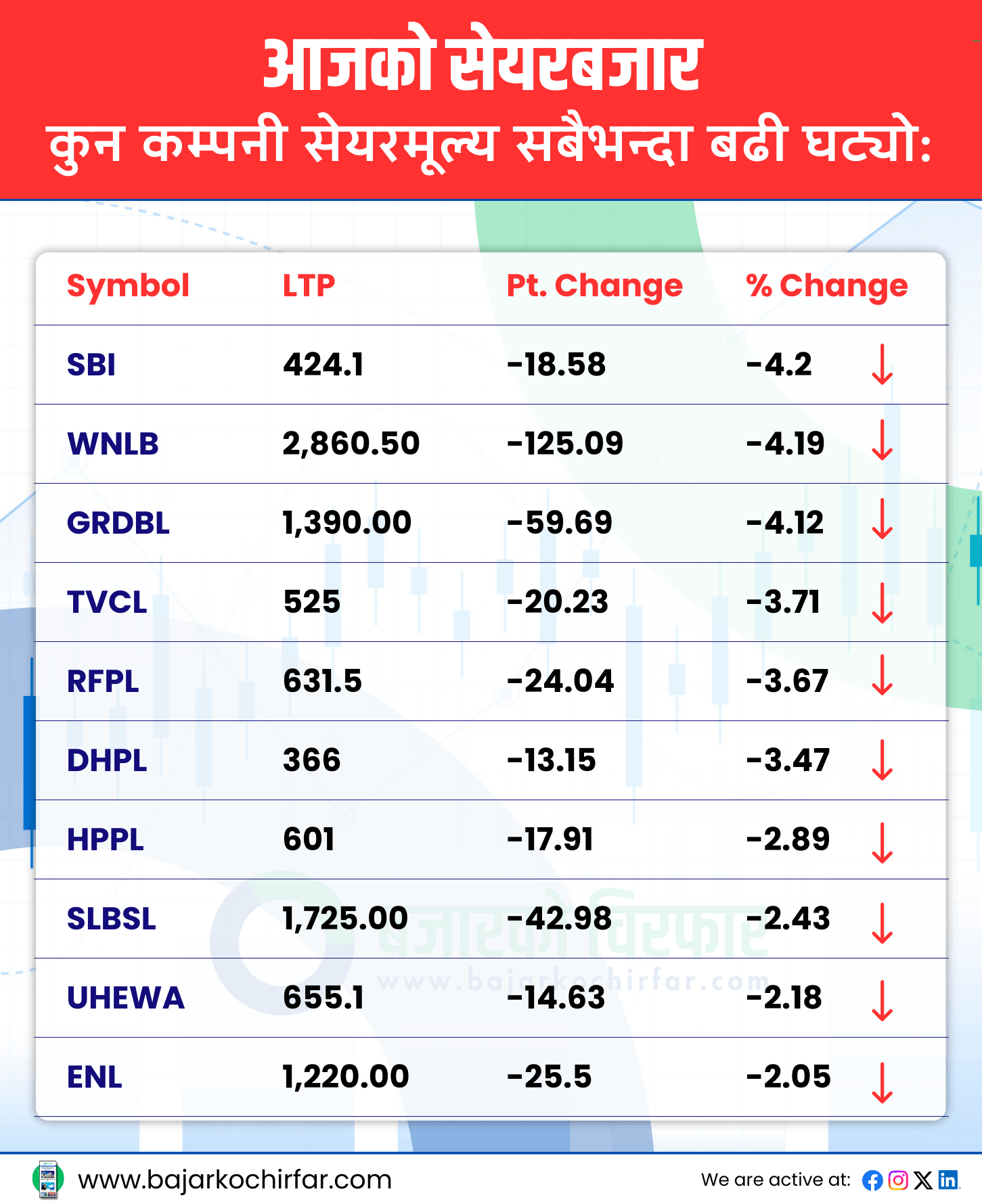 TOP LOSERS 10 https://bajarkochirfar.com/the-stock-market-fell-below-the-2700-mark-falling-by-a-modest-amount-and-is-back-below-2600 | %tags
