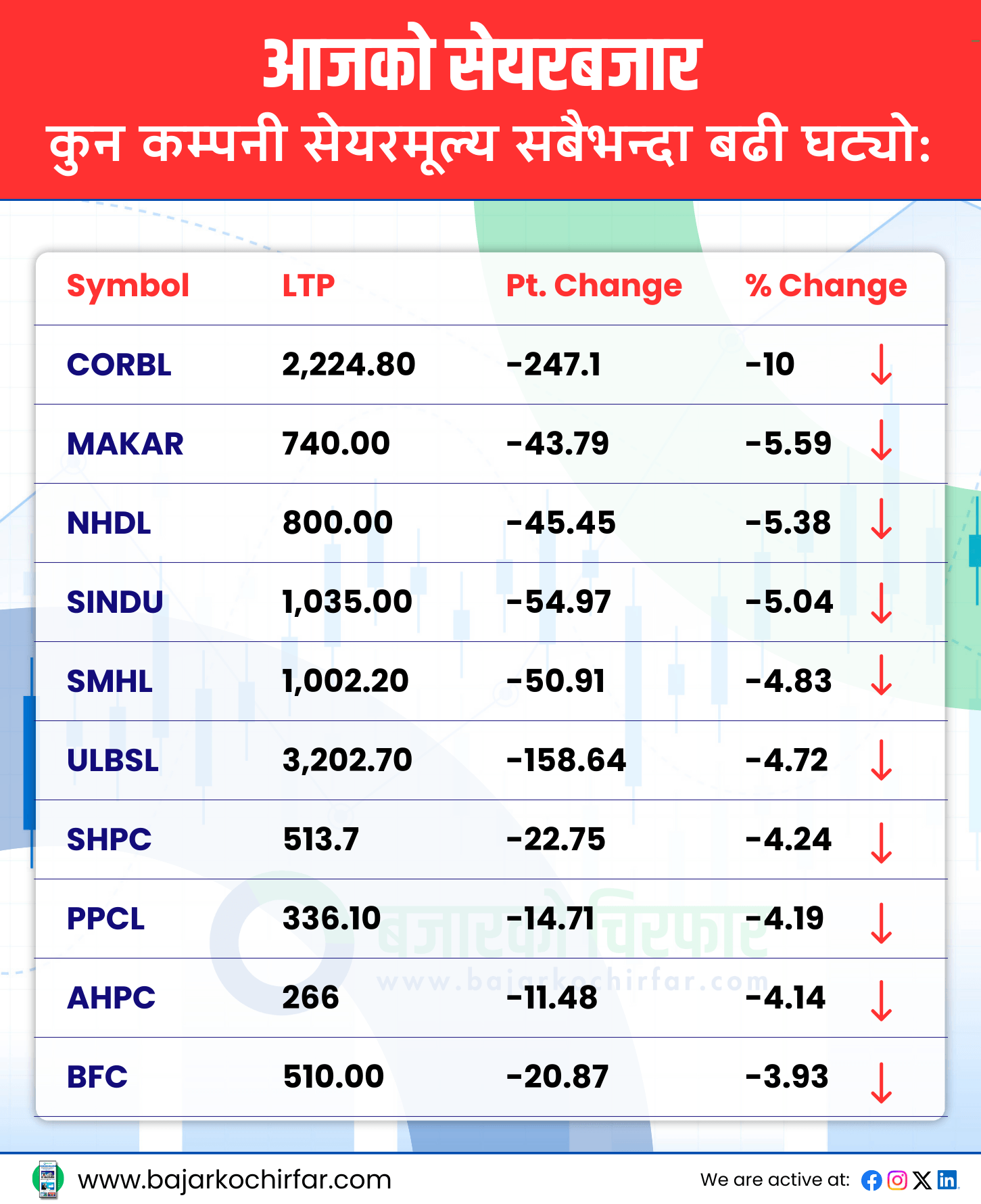 TOP LOSERS 11 | लगातार ओरालो लाग्दै सेयरबजार, परिसूचक ३२ अङ्कले घट्दा कारोबार ७ अर्बमा खुम्चियो | BAJARKO CHIRFAR https://bajarkochirfar.com/stock-market-continues-to-decline-index-drops-32-38-points-turnover-shrinks-to-7-billion TOP LOSERS 11 https://bajarkochirfar.com/stock-market-continues-to-decline-index-drops-32-38-points-turnover-shrinks-to-7-billion | %tags