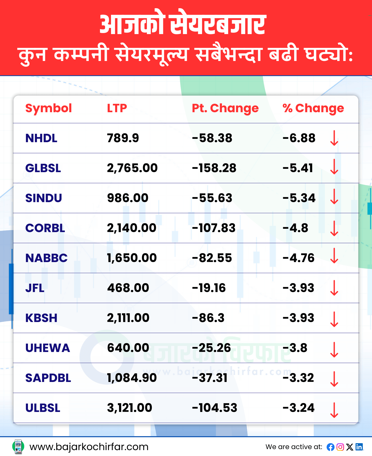 TOP LOSERS 12 https://bajarkochirfar.com/minor-increase-greenery-in-the-stock-market-at-the-end-of-the-week | %tags