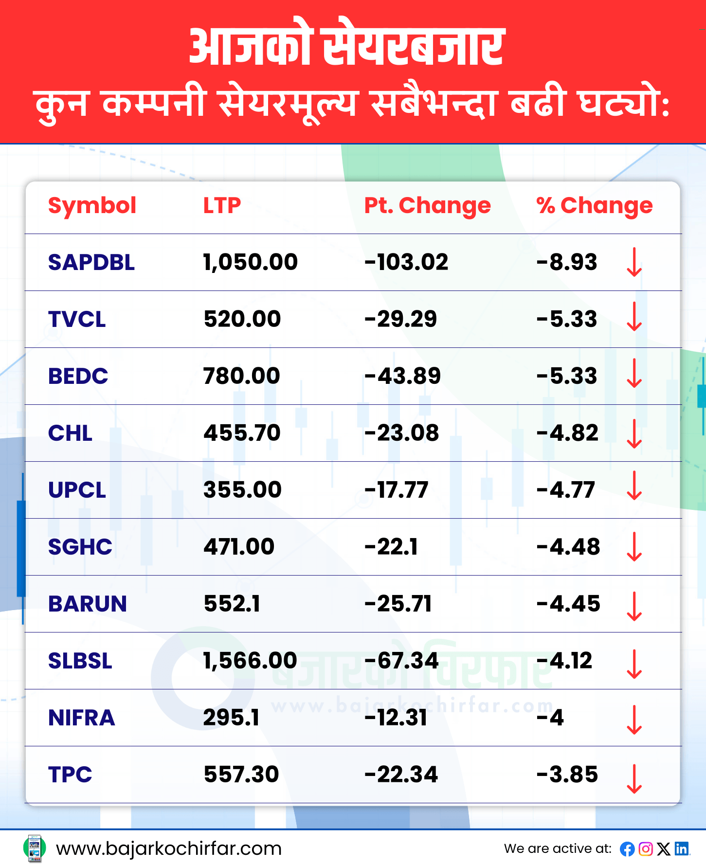 TOP LOSERS 13 | दोहोरो अंकले ओरालो लाग्यो सेयरबजार, कारोबार रकम पनि ८ अर्बमा खुम्चियो | BAJARKO CHIRFAR https://bajarkochirfar.com/the-stock-market-fell-by-double-digits-trading-volume-also-shrank-to-8-billion TOP LOSERS 13 https://bajarkochirfar.com/the-stock-market-fell-by-double-digits-trading-volume-also-shrank-to-8-billion | %tags