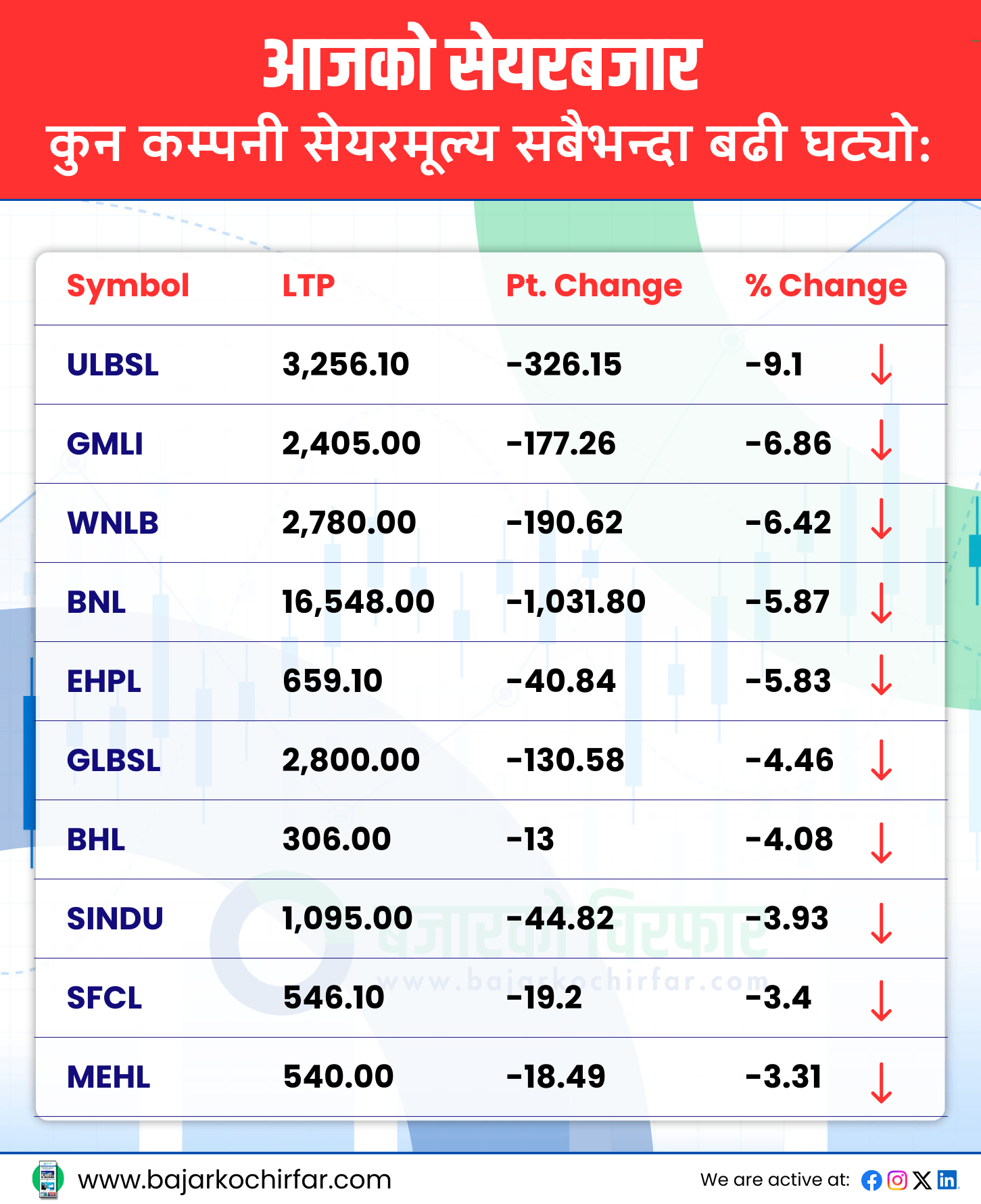 TOP LOSERS 2 https://bajarkochirfar.com/the-stock-market-continues-to-rise-today-with-the-index-increasing-by-a-small-percentage-and-turnover-exceeding-7-billion | %tags