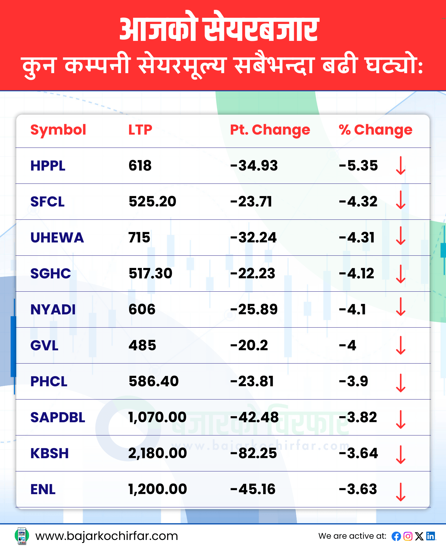 TOP LOSERS 3 https://bajarkochirfar.com/stock-market-falls-again-double-digit-decline-at-the-beginning-of-the-week | %tags