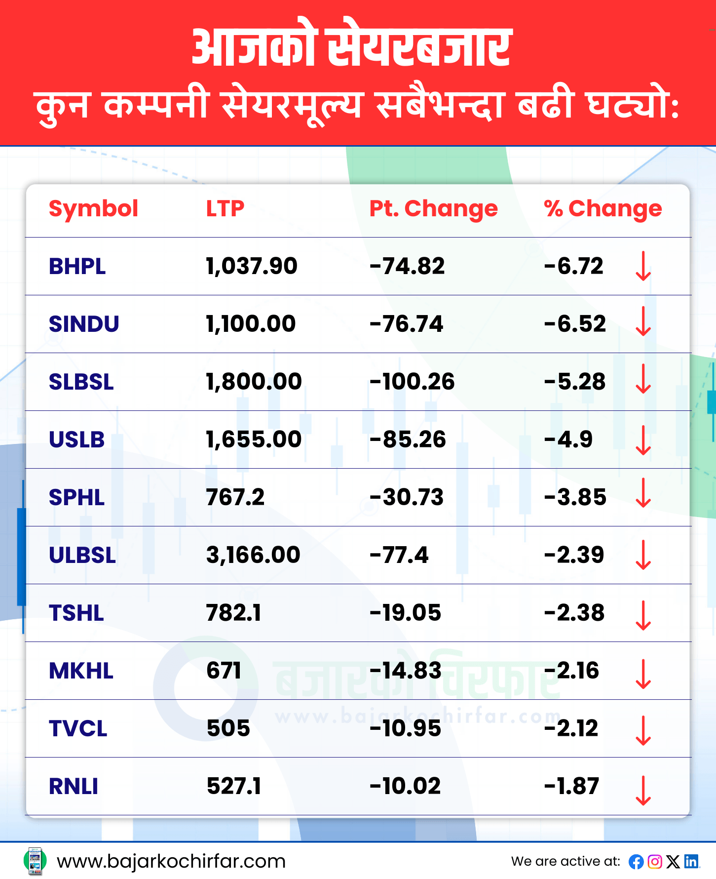 TOP LOSERS 4 https://bajarkochirfar.com/stock-market-falls-again-with-slight-gains-nepse-and-trading-both-down | %tags