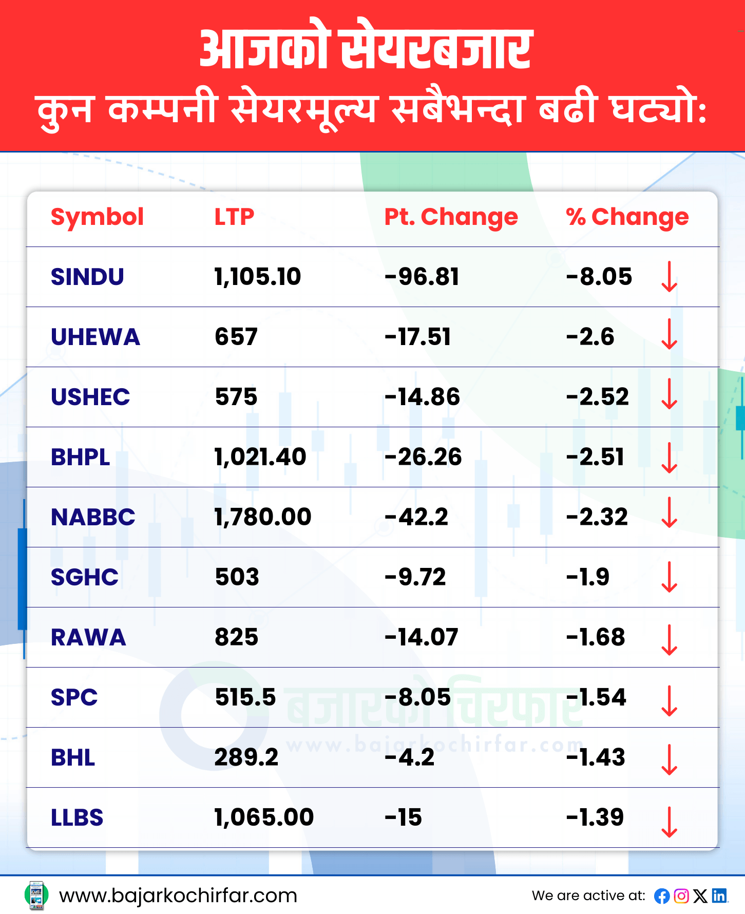 TOP LOSERS 5 https://bajarkochirfar.com/nepse-increases-by-modest-percentage-points-but-trading-volume-declines | %tags