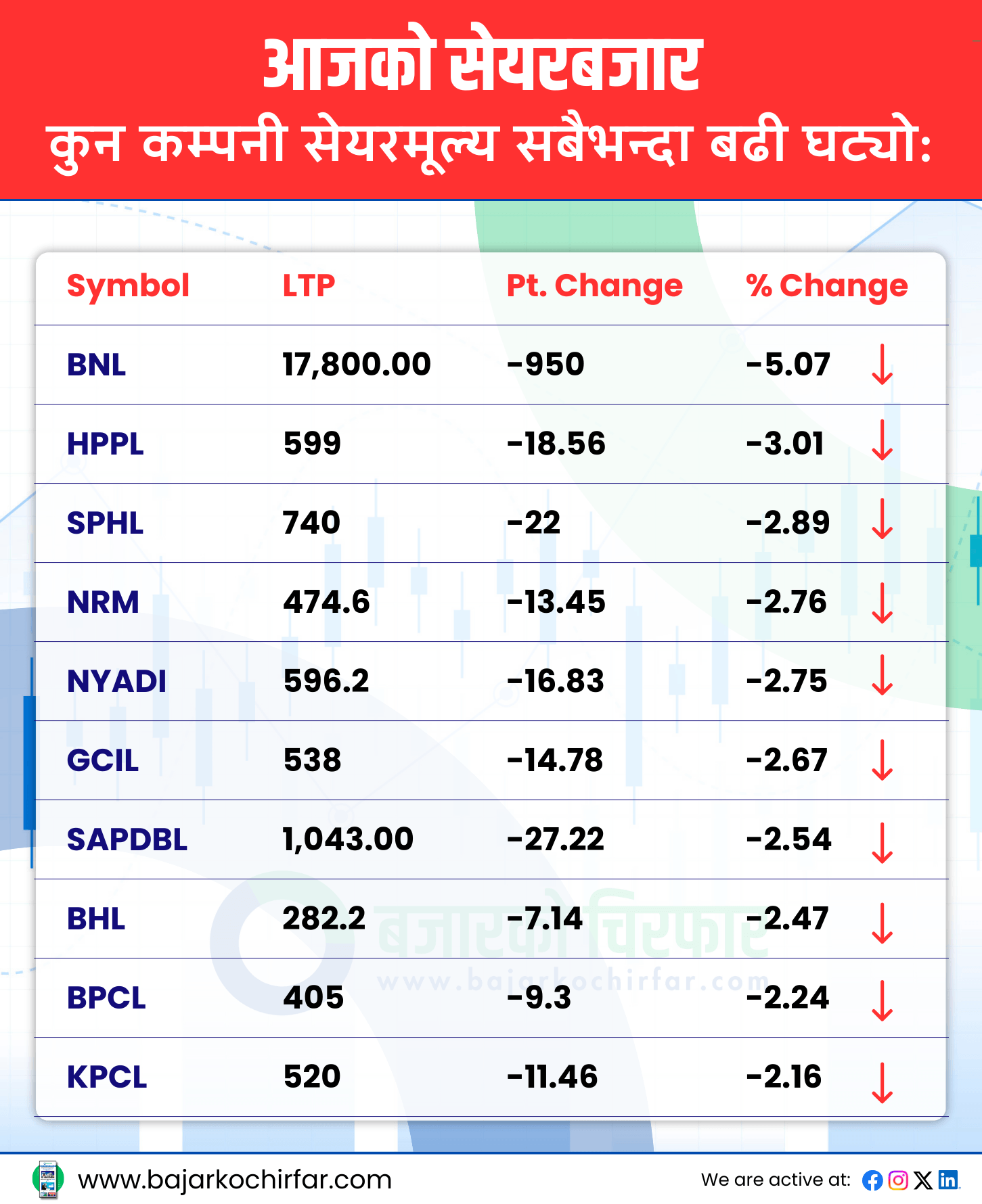 TOP LOSERS 6 https://bajarkochirfar.com/the-trading-volume-increased-as-the-last-trading-session-of-the-week-decreased-by-a-modest-percentage | %tags