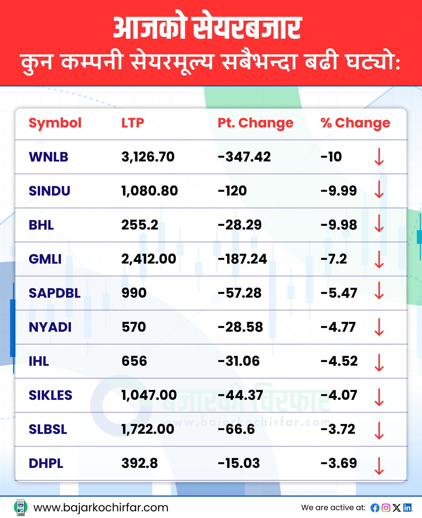 TOP LOSERS 7 https://bajarkochirfar.com/last-trade-of-2081-the-stock-markets-downward-journey-ended | %tags