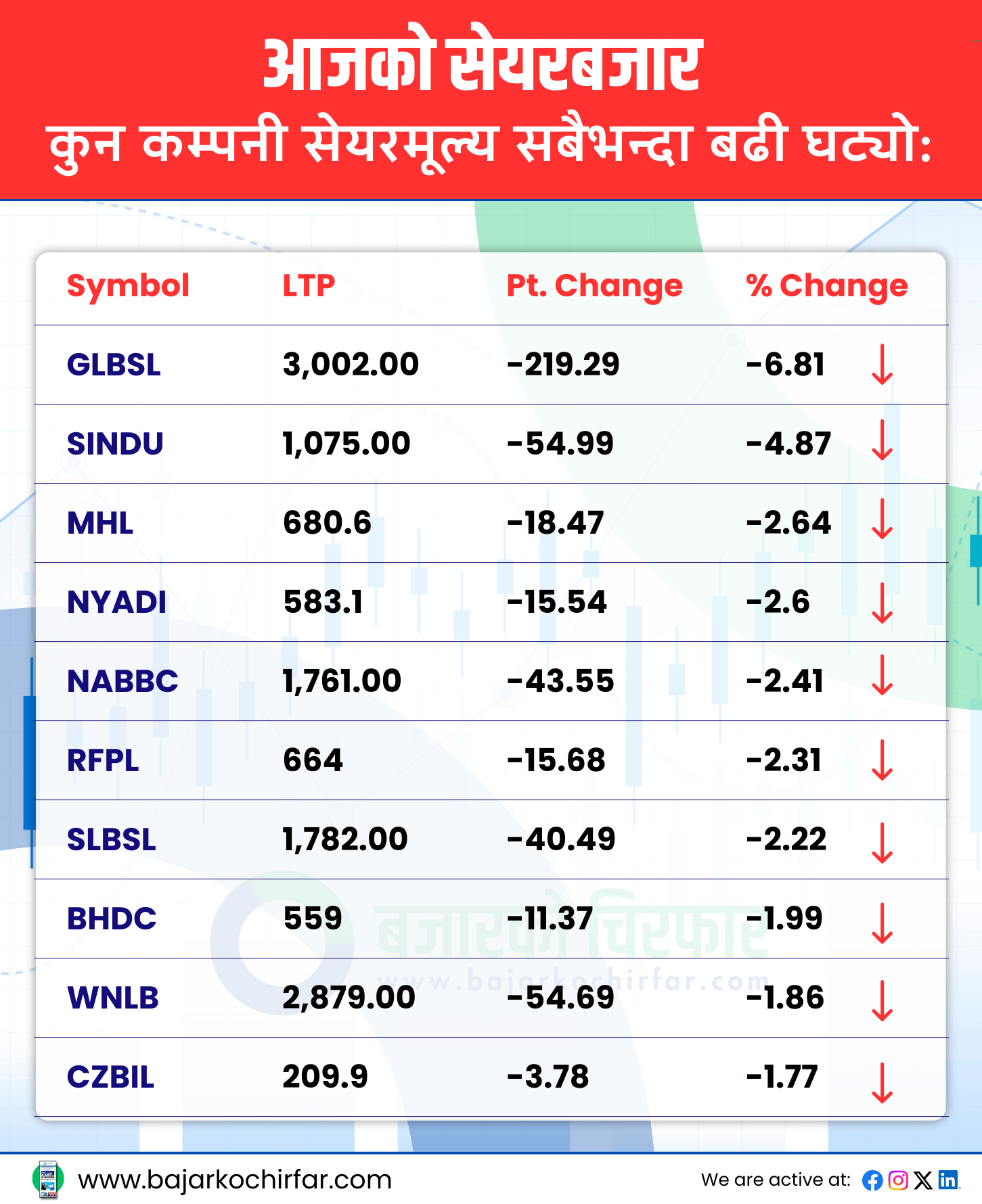 TOP LOSERS 8 https://bajarkochirfar.com/greenery-continues-in-the-stock-market-nepse-rises-by-modest-points-turnover-reaches-rs-7-billion | %tags