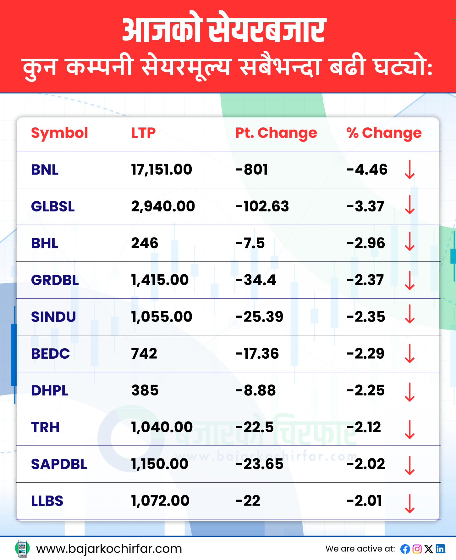 TOP LOSERS 9 https://bajarkochirfar.com/greenery-in-the-stock-market-nepse-crosses-2700-turnover-exceeds-10-billion | %tags