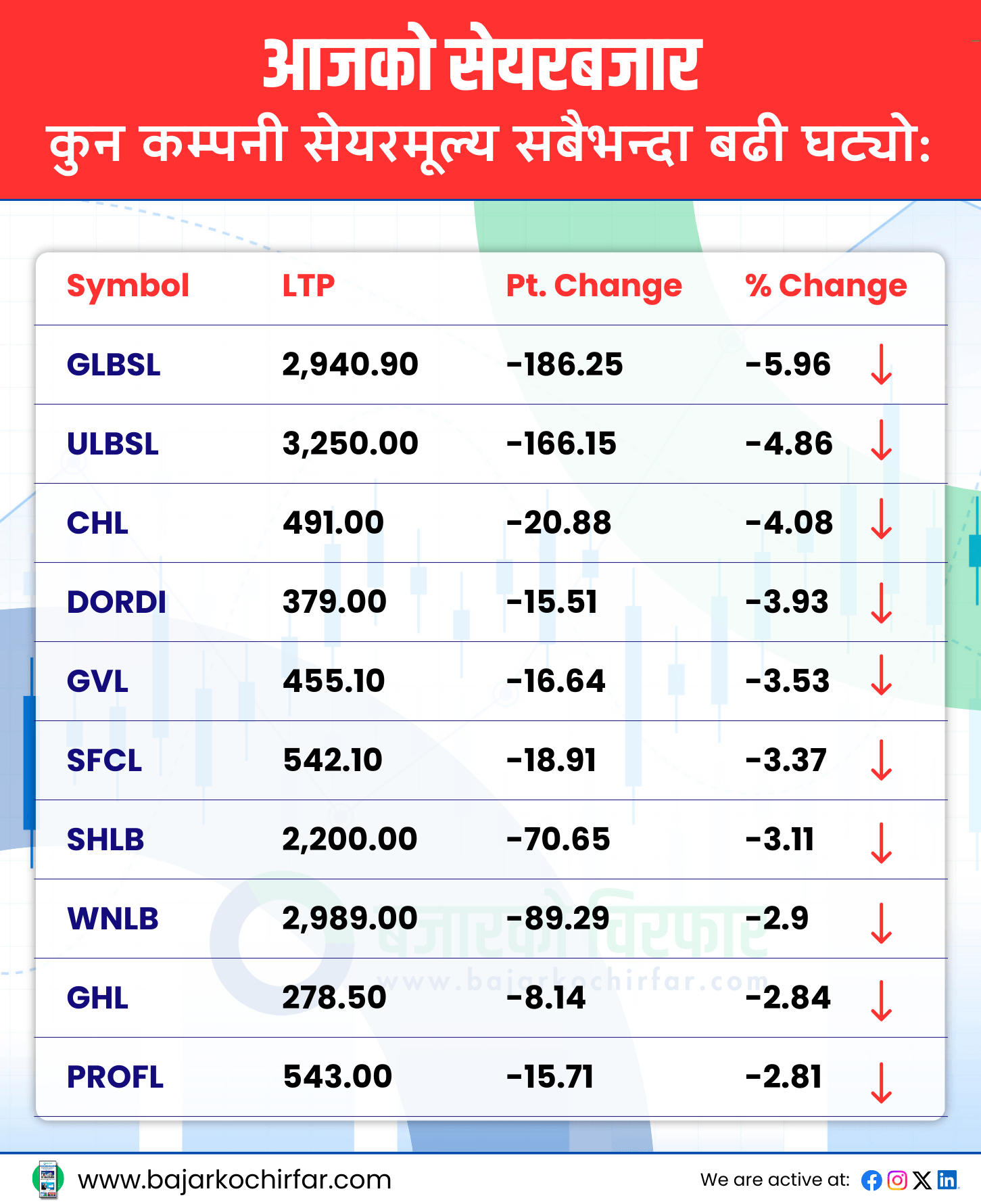 TOP LOSERS https://bajarkochirfar.com/the-continuously-rising-stock-market-has-fallen-and-trading-volume-has-also-decreased | %tags