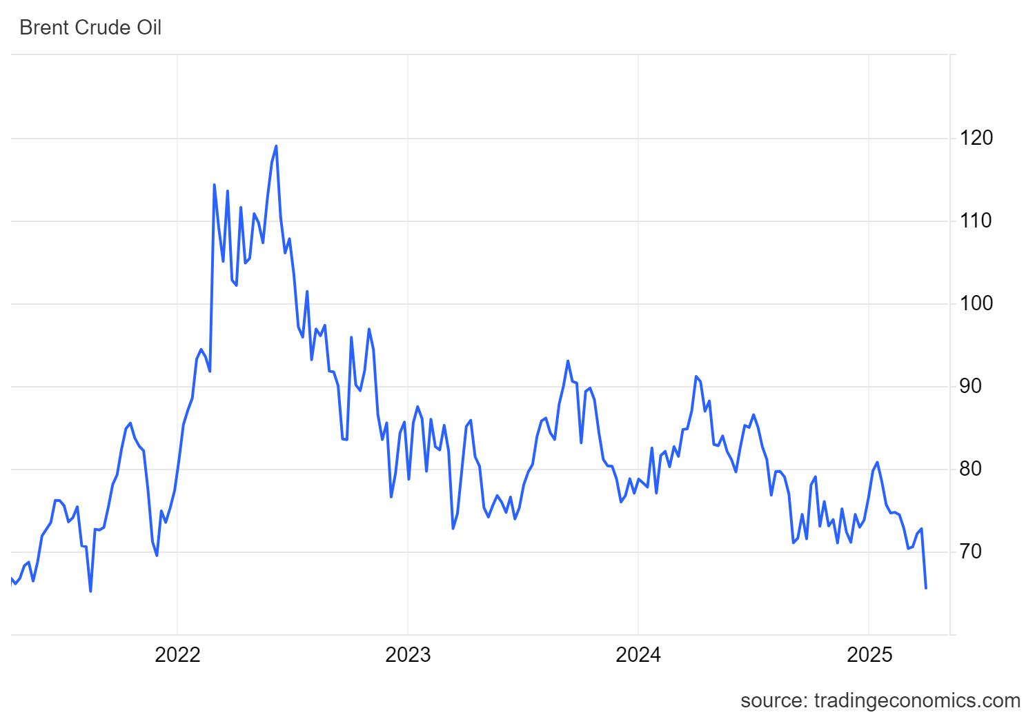 co1 com https://bajarkochirfar.com/crude-oil-prices-are-falling-rapidly-brent-crude-at-its-lowest-rate-since-2021 | %tags