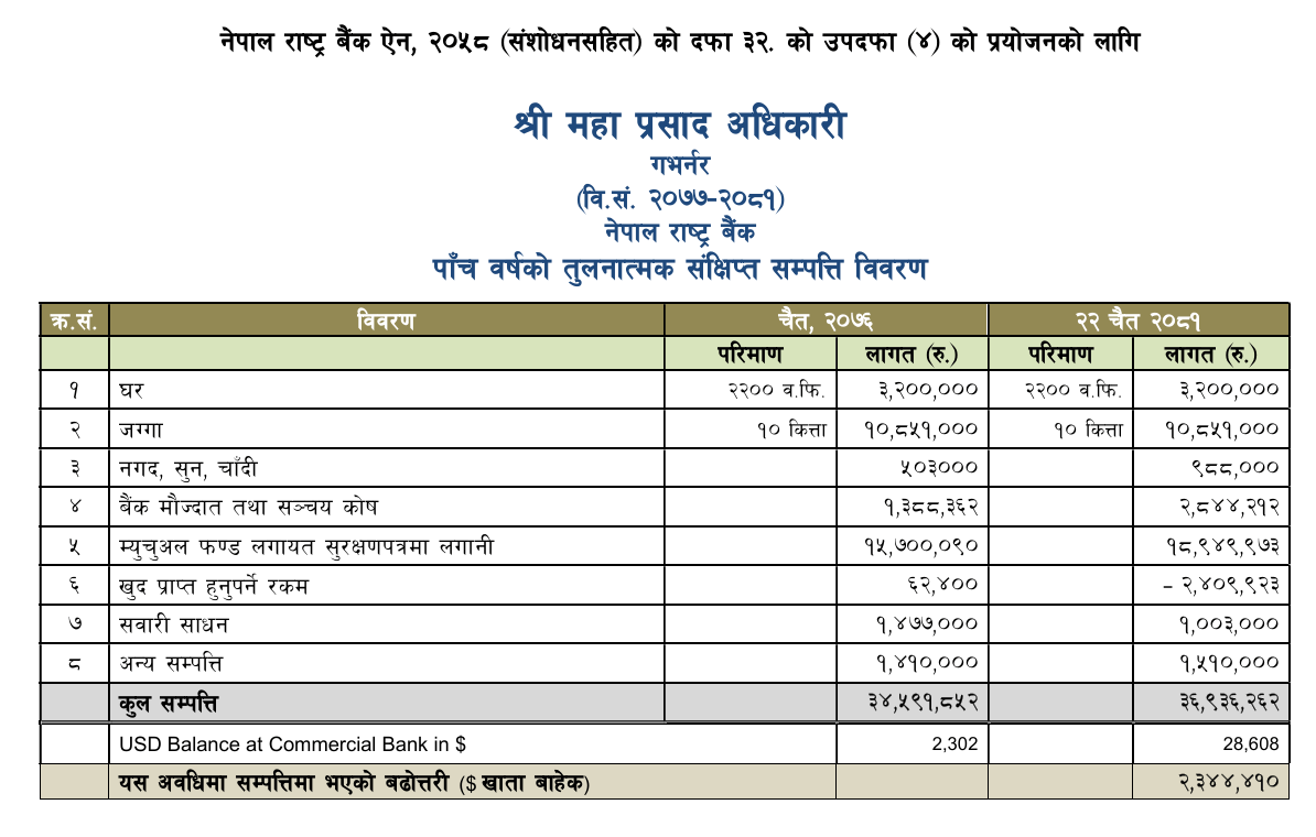 download 7 https://bajarkochirfar.com/former-governor-mahaprasad-adhikaris-wealth-increased-by-6-million-in-five-years | %tags