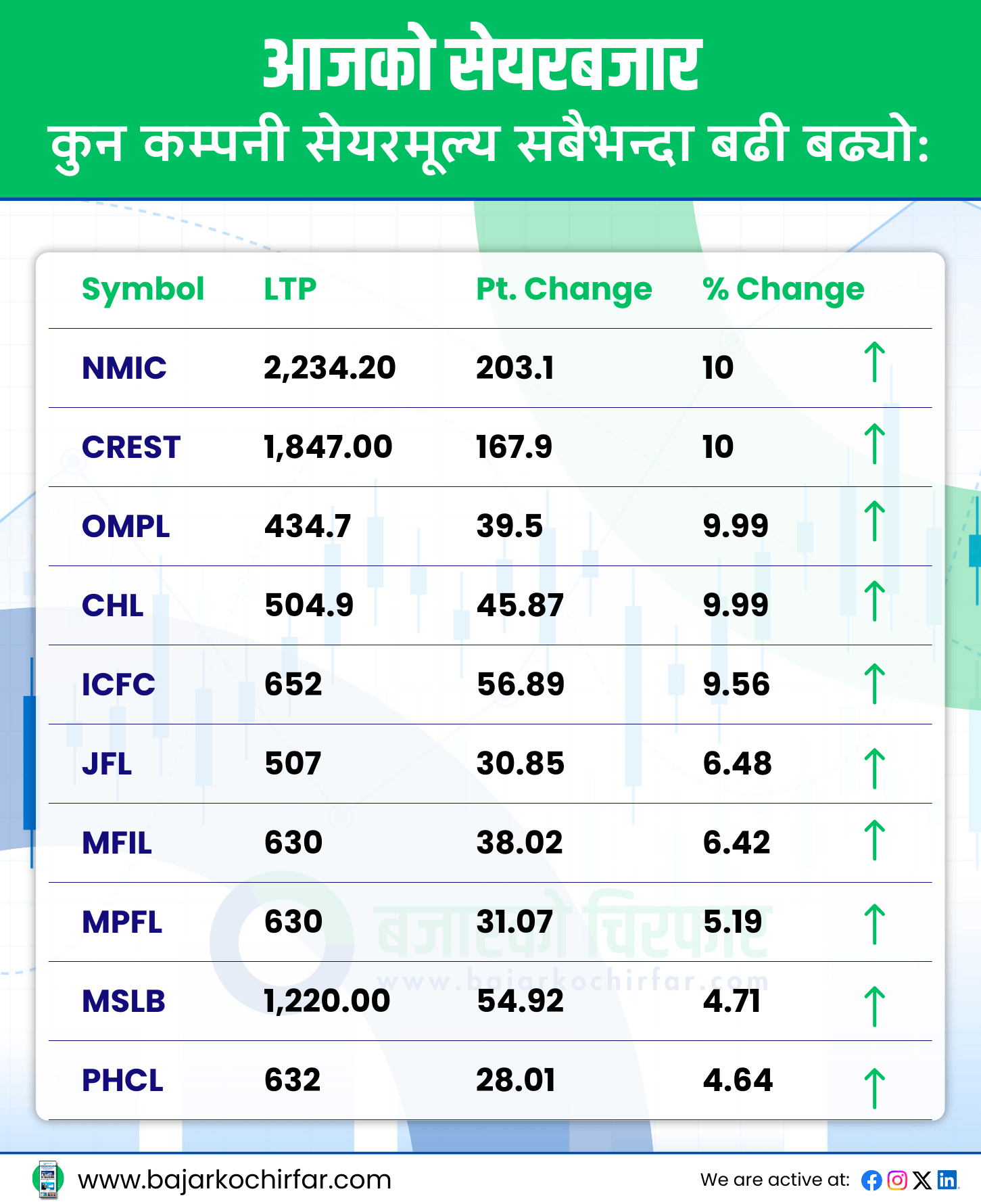 TOP GAINERS 1 https://bajarkochirfar.com/double-digit-decline-in-stock-market-but-trading-volume-increases | %tags