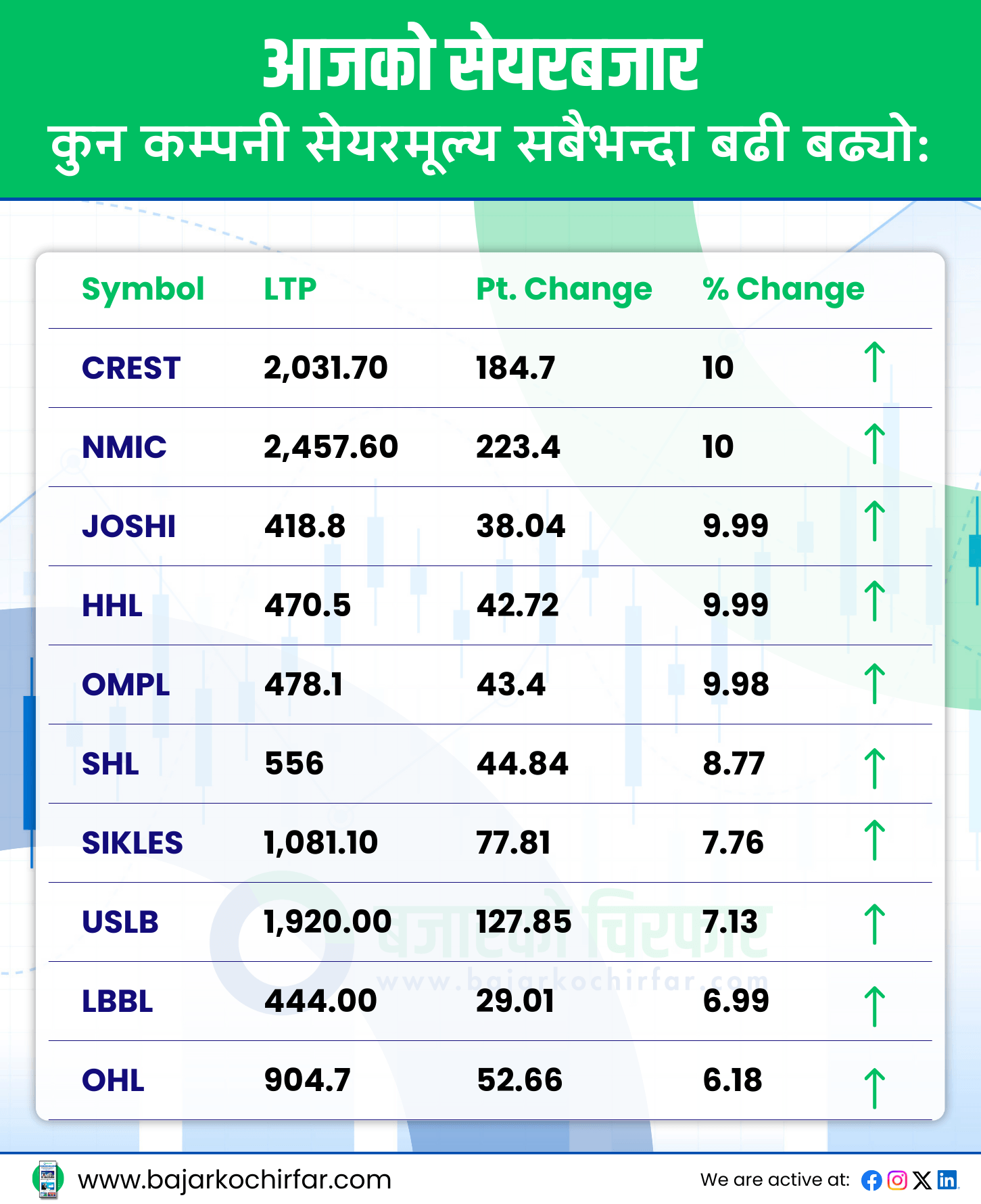 TOP GAINERS 2 https://bajarkochirfar.com/at-the-very-beginning-of-the-week-the-stock-market-saw-a-double-digit-decline-and-the-transaction-volume-also-shrank | %tags