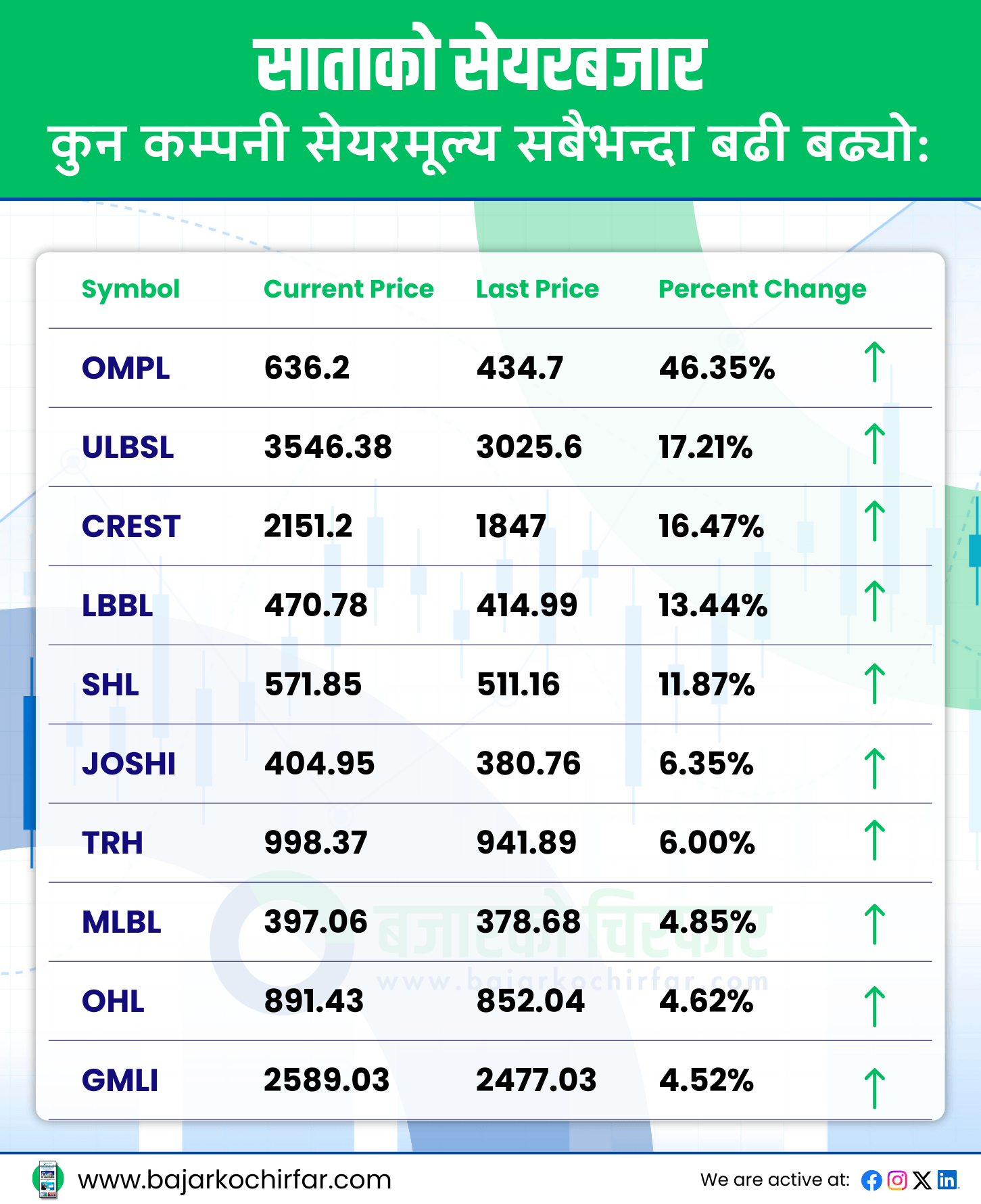 TOP GAINERS 4 https://bajarkochirfar.com/even-as-the-stock-market-fell-50-points-this-week-these-companies-made-investors-rich-2 | %tags
