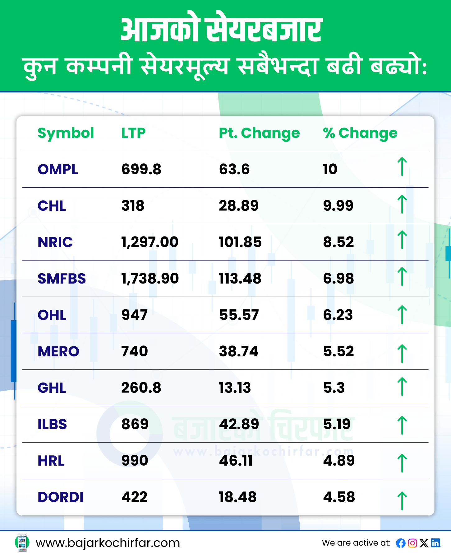 TOP GAINERS 5 https://bajarkochirfar.com/nepse-declines-by-modest-figures-trading-volume-reaches-8-billion | %tags