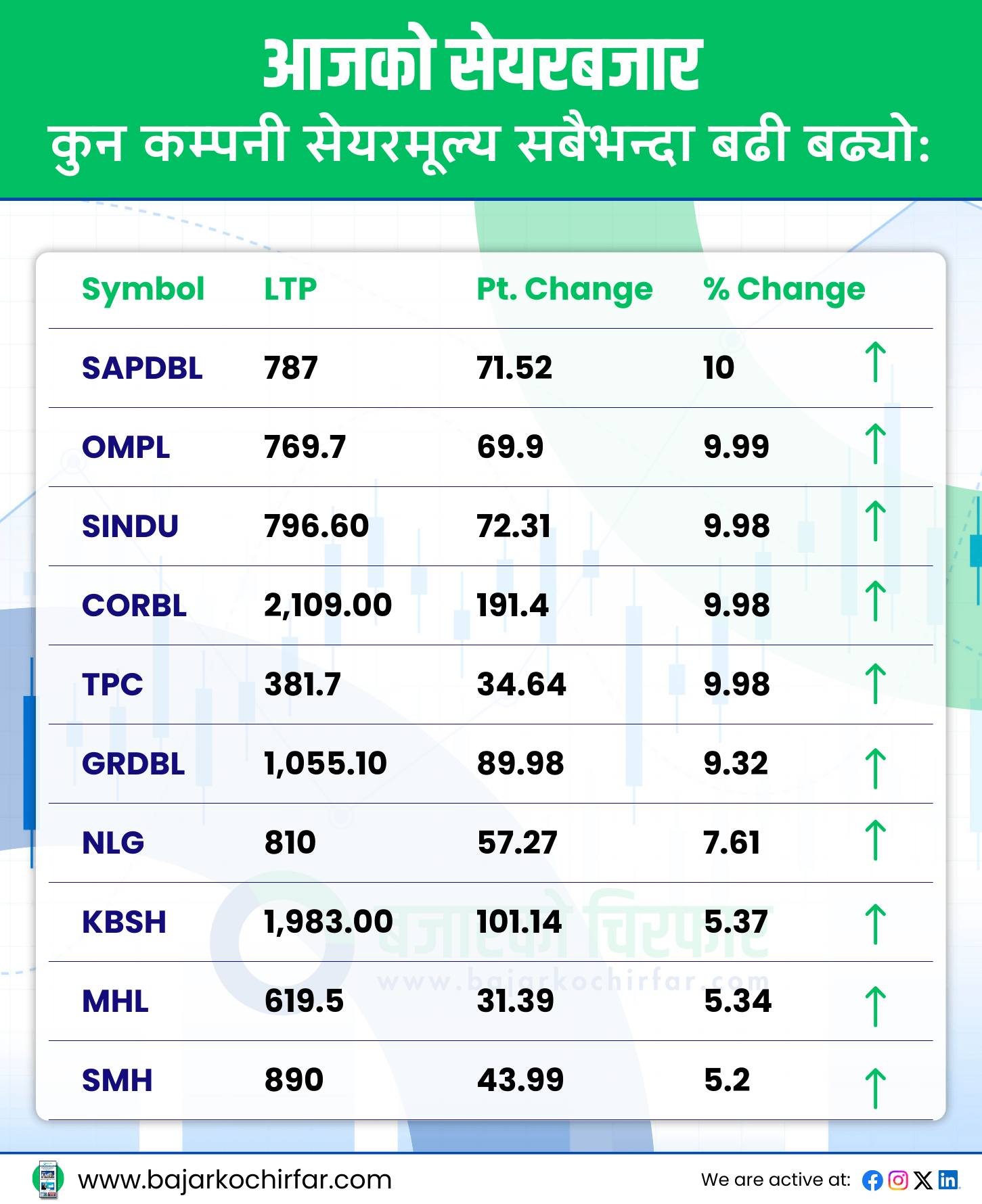 TOP GAINERS 6 https://bajarkochirfar.com/stock-market-rises-by-double-digits-green-in-the-stock-market-after-6-consecutive-days-of-decline | %tags