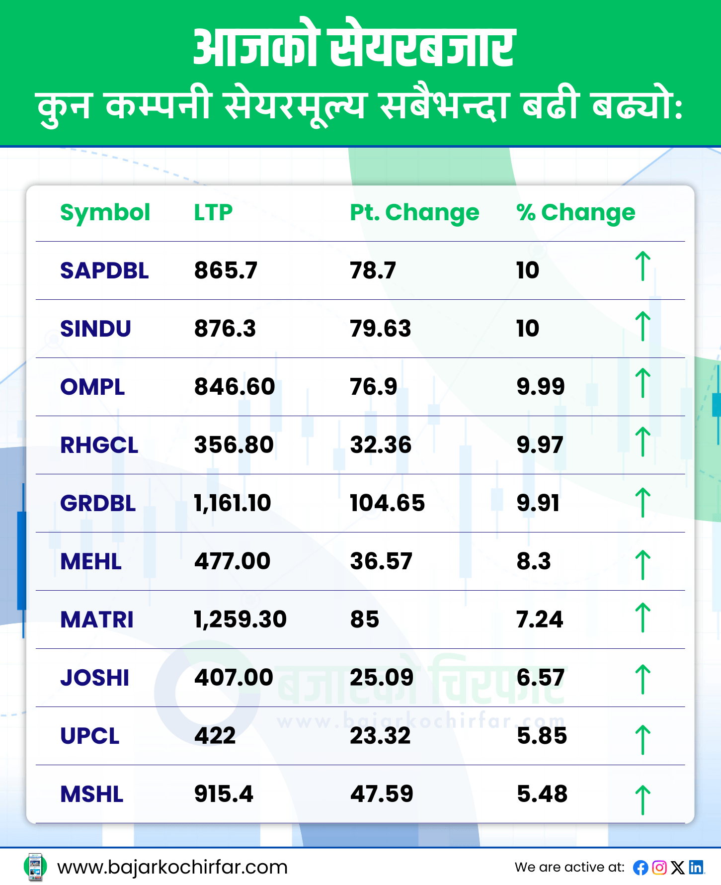 TOP GAINERS 7 https://bajarkochirfar.com/greenery-in-the-stock-market-after-signs-of-poudel-becoming-governor-nepse-rises-by-almost-50-points | %tags