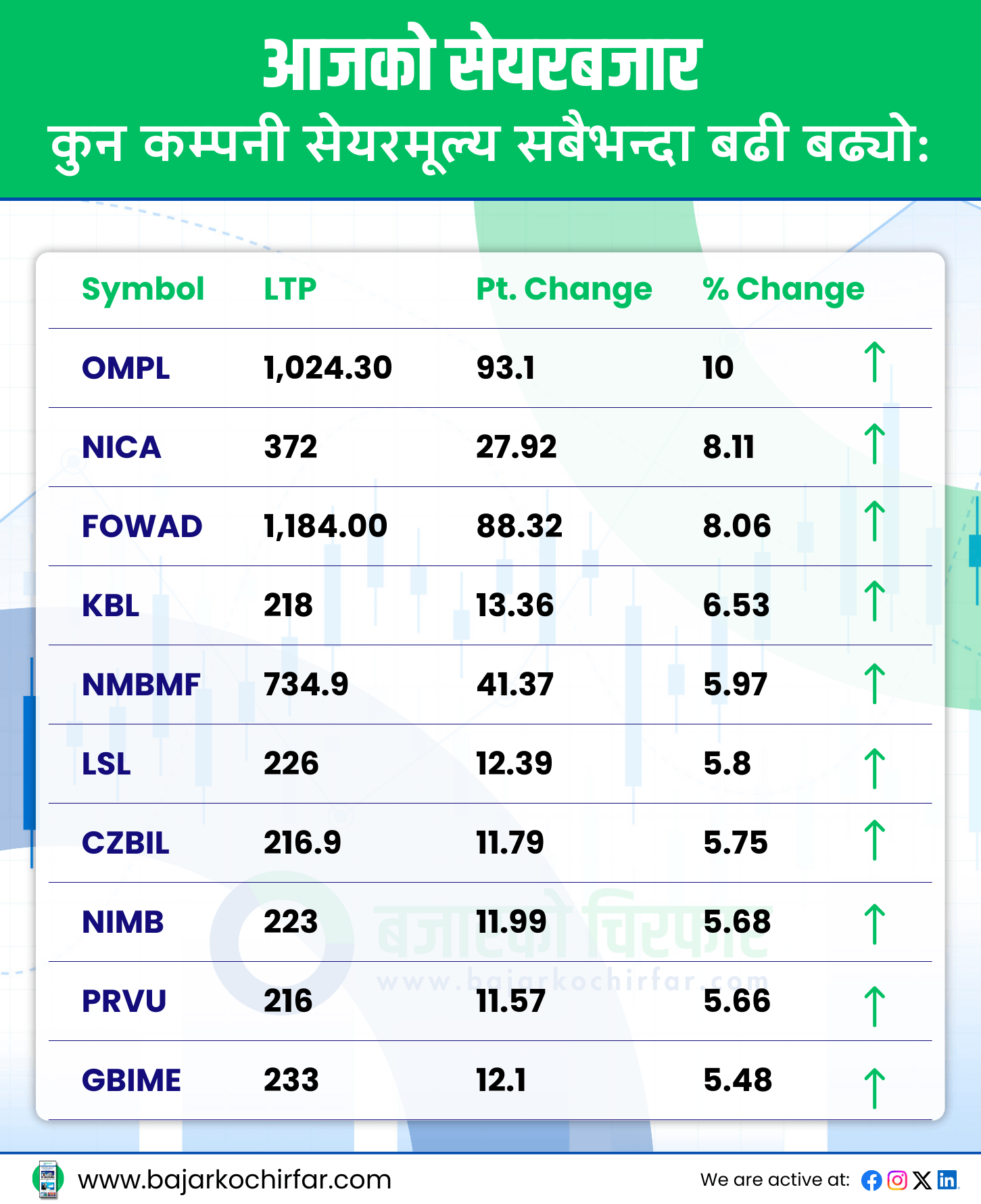 TOP GAINERS 8 https://bajarkochirfar.com/nepse-surges-by-double-digits-at-the-end-of-the-week-turnover-exceeds-9-billion | %tags