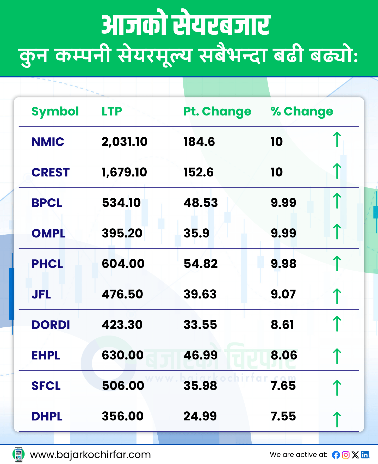 TOP GAINERS https://bajarkochirfar.com/stock-market-excitement-nepse-surges-to-record-high-turnover-exceeds-10-billion | %tags