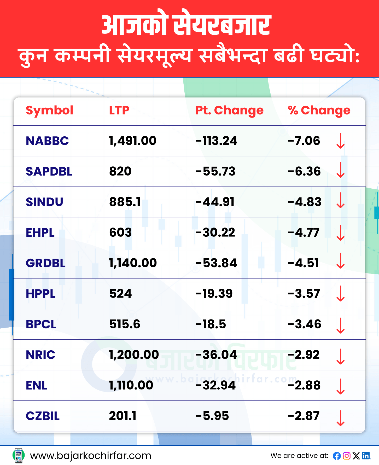 TOP LOSERS 1 https://bajarkochirfar.com/double-digit-decline-in-stock-market-but-trading-volume-increases | %tags