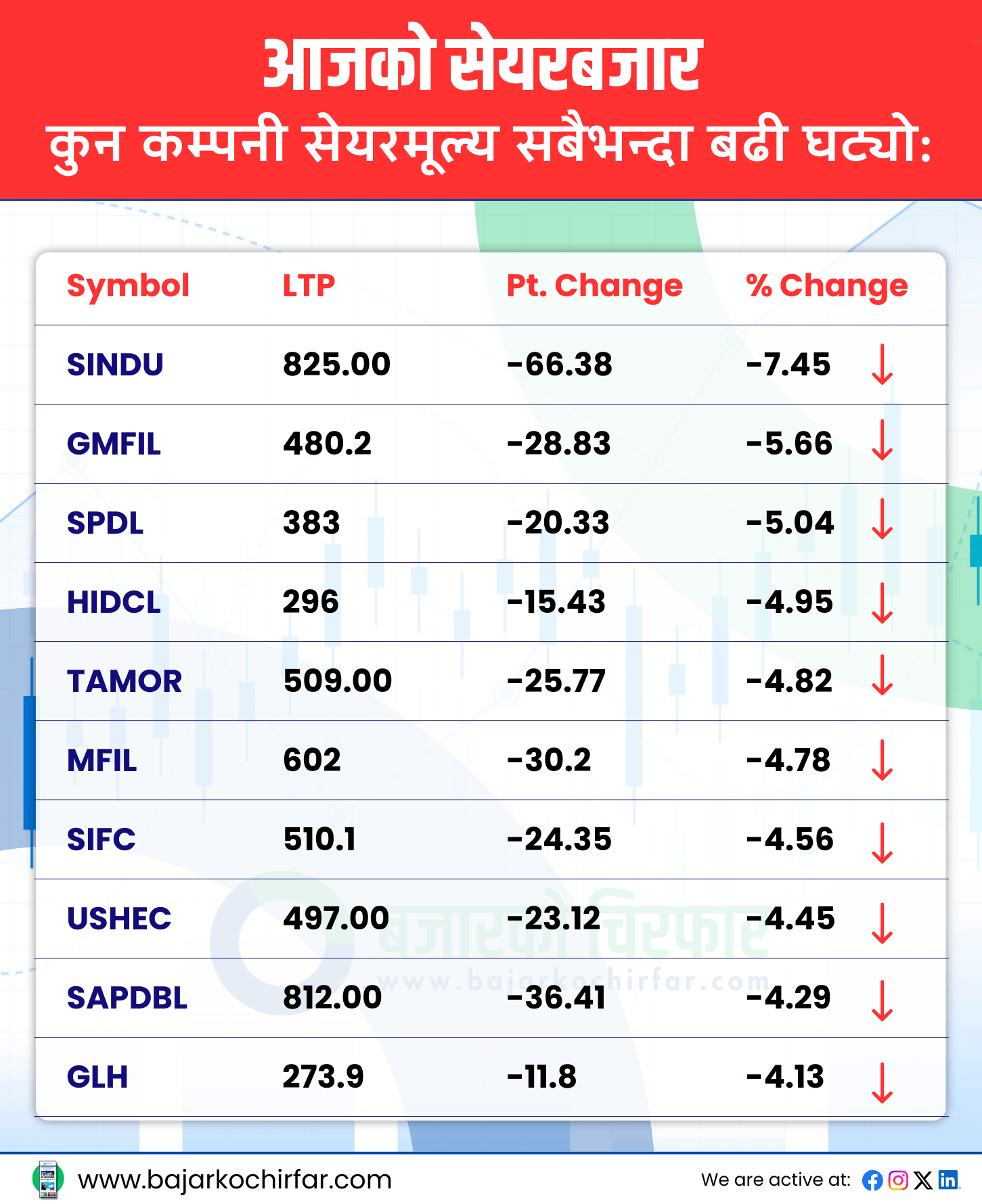 TOP LOSERS 2 https://bajarkochirfar.com/at-the-very-beginning-of-the-week-the-stock-market-saw-a-double-digit-decline-and-the-transaction-volume-also-shrank | %tags