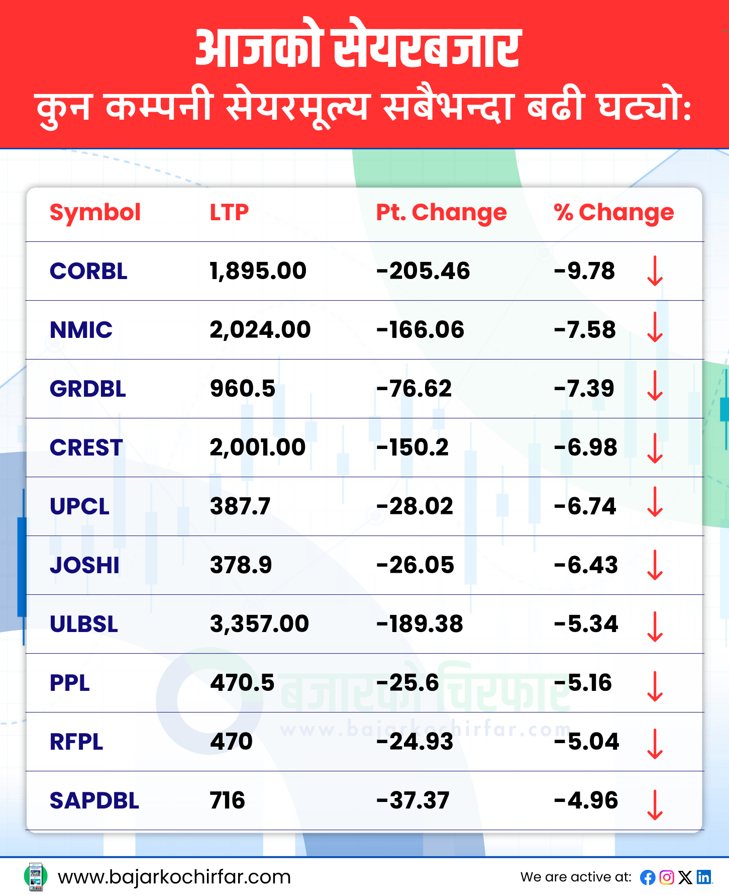 TOP LOSERS 3 https://bajarkochirfar.com/nepse-declines-by-modest-figures-trading-volume-reaches-8-billion | %tags