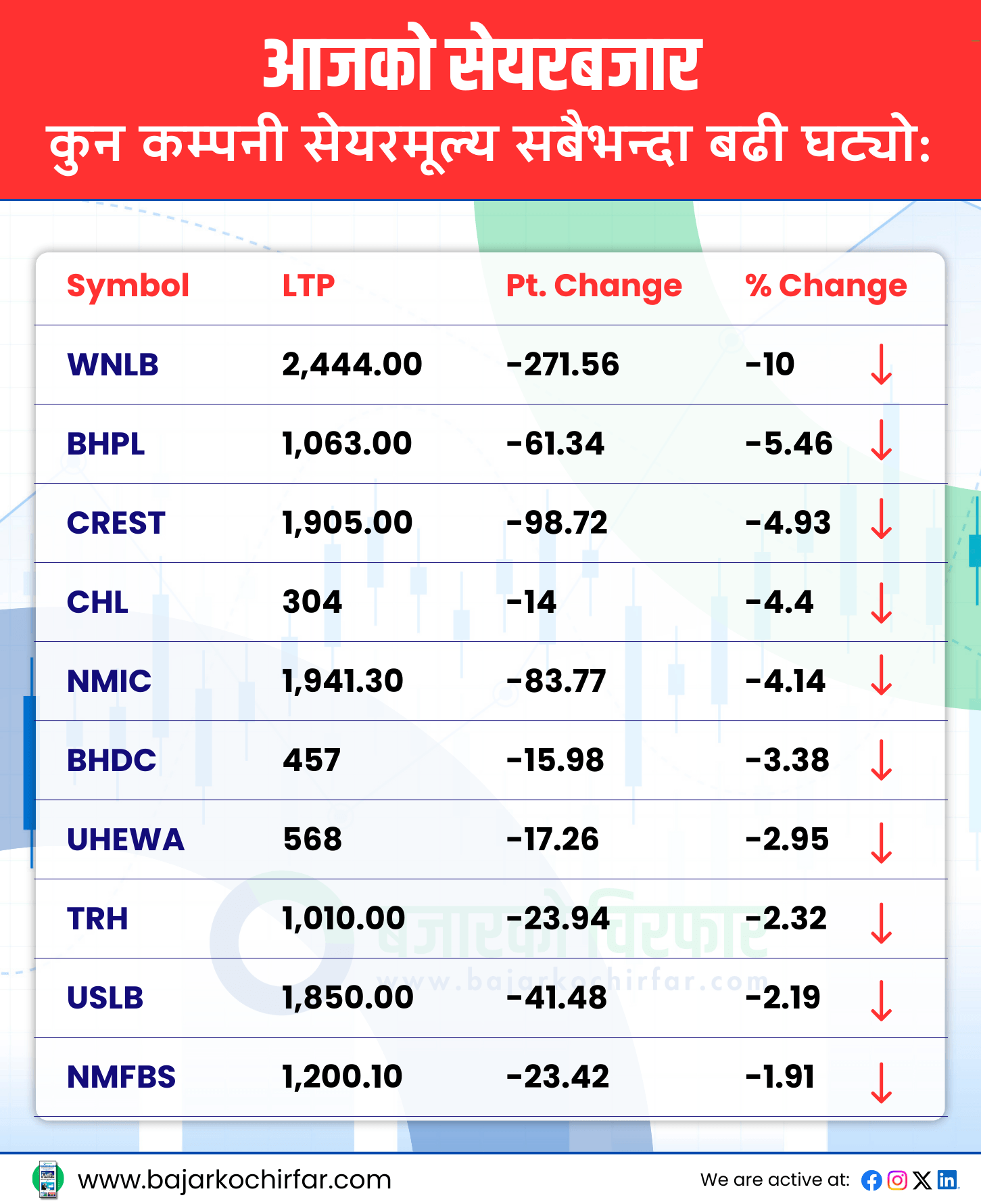 TOP LOSERS 4 https://bajarkochirfar.com/stock-market-rises-by-double-digits-green-in-the-stock-market-after-6-consecutive-days-of-decline | %tags