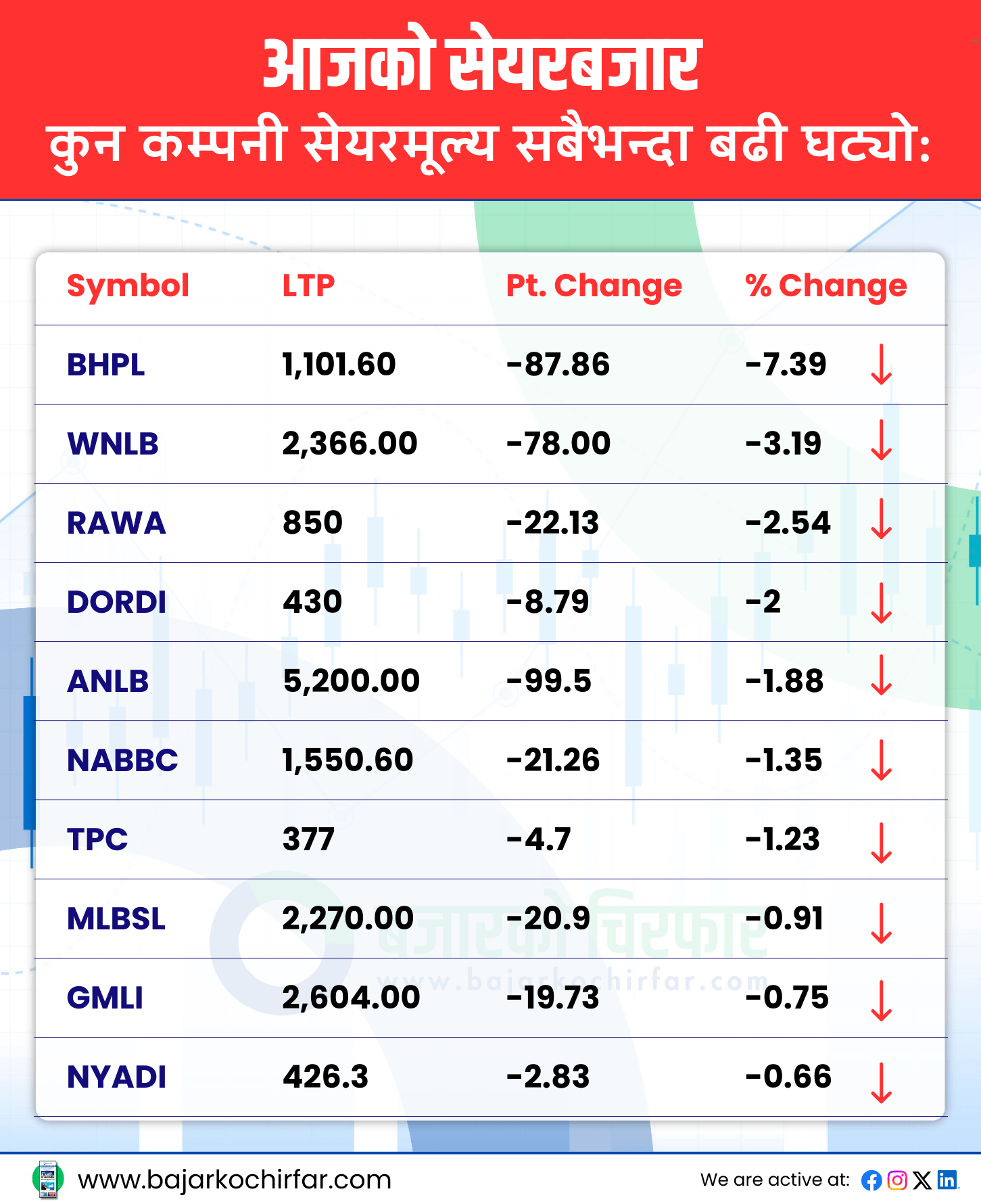 TOP LOSERS 5 https://bajarkochirfar.com/greenery-in-the-stock-market-after-signs-of-poudel-becoming-governor-nepse-rises-by-almost-50-points | %tags