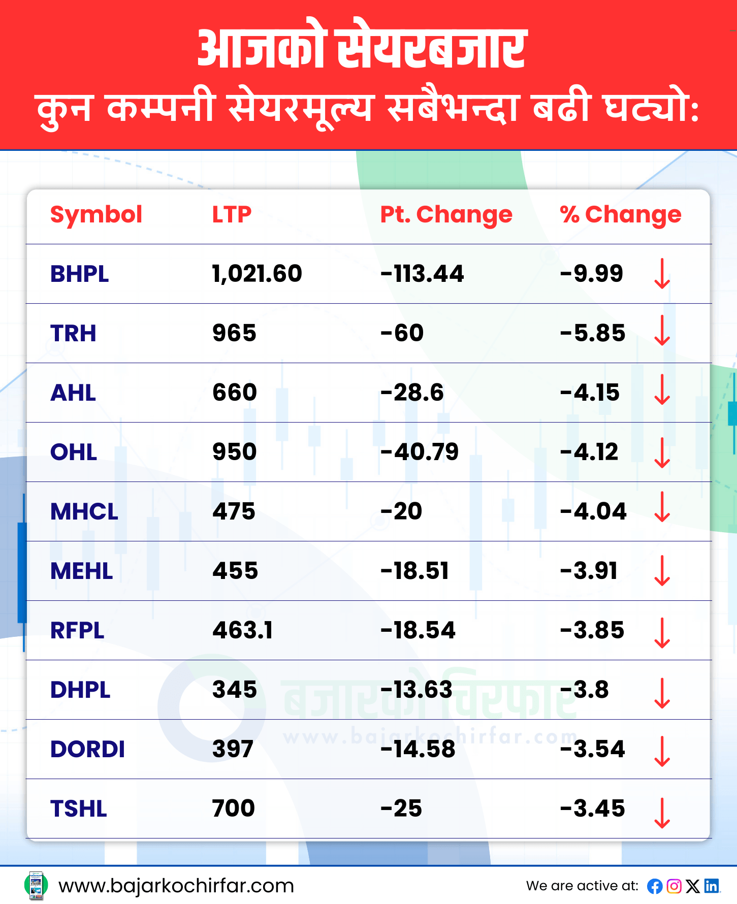TOP LOSERS 6 https://bajarkochirfar.com/nepse-surges-by-double-digits-at-the-end-of-the-week-turnover-exceeds-9-billion | %tags