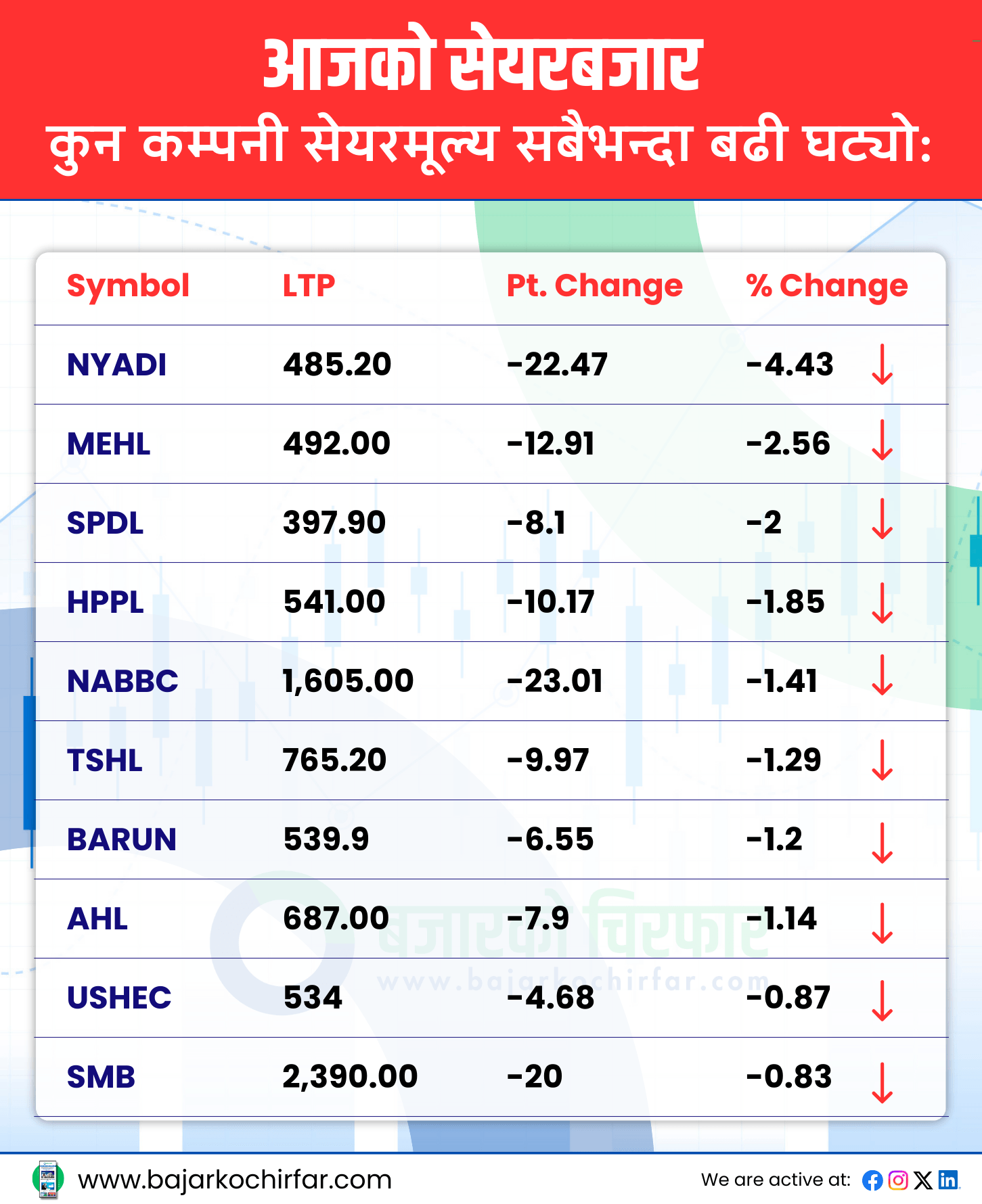 TOP LOSERS https://bajarkochirfar.com/stock-market-excitement-nepse-surges-to-record-high-turnover-exceeds-10-billion | %tags