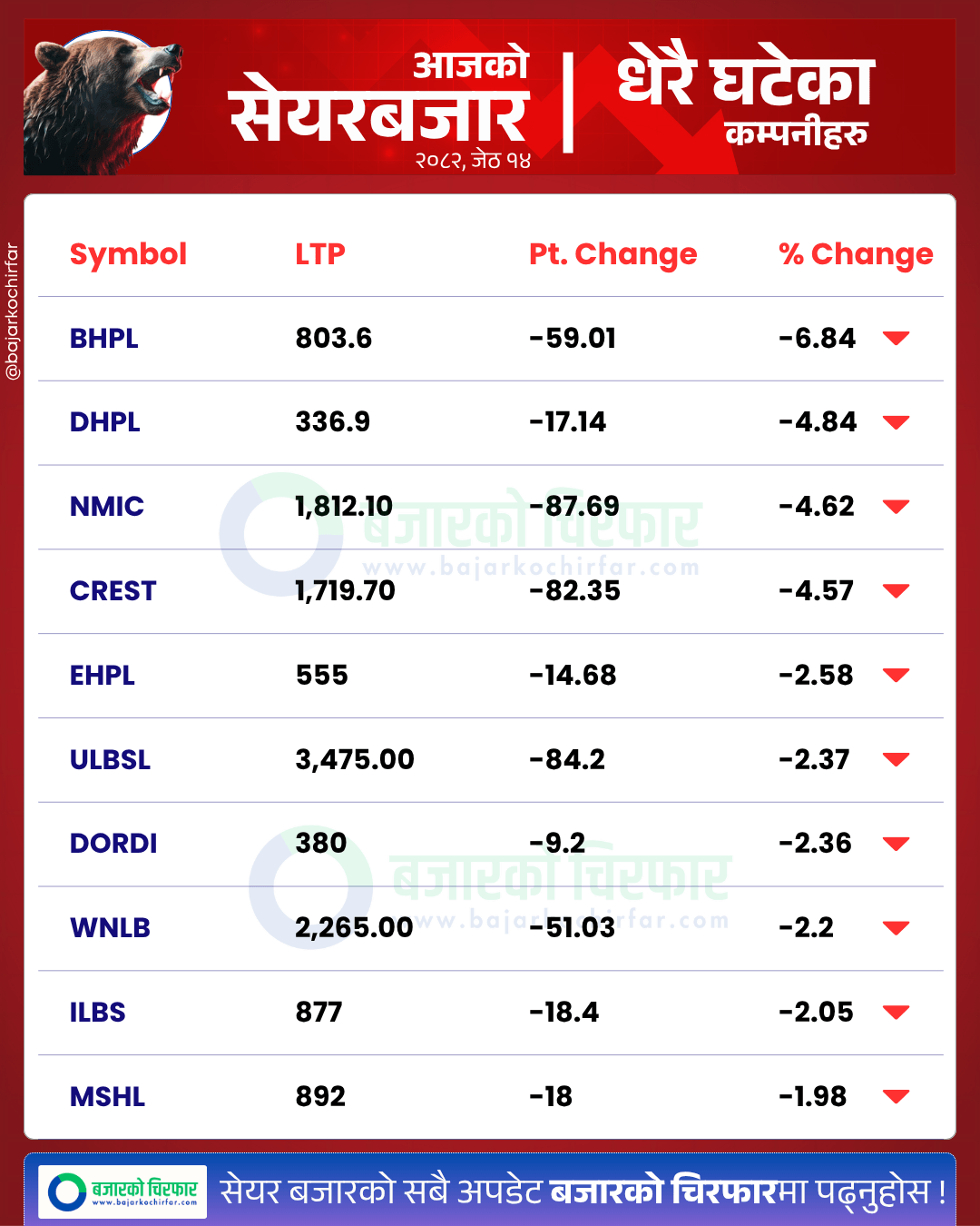 आजको सेयरबजार कुन कम्पनी सेयरमूल्य सबैभन्दा बढी घट्यो https://bajarkochirfar.com/investors-excited-ahead-of-budget-greenness-seen-in-stock-market | %tags