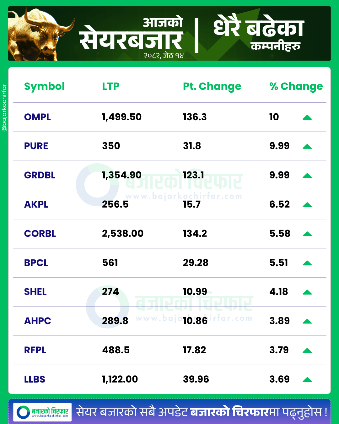आजको सेयरबजार कुन कम्पनी सेयरमूल्य सबैभन्दा बढी बढ्यो https://bajarkochirfar.com/investors-excited-ahead-of-budget-greenness-seen-in-stock-market | %tags
