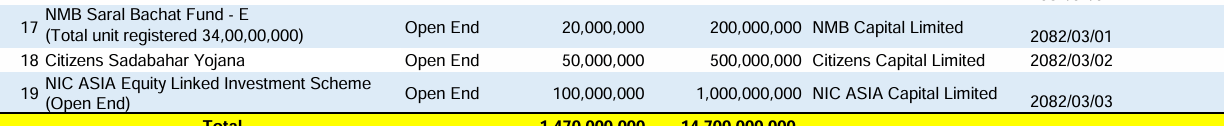 Screenshot 2025 06 17 160406 https://bajarkochirfar.com/three-mutual-funds-received-permission-from-the-securities-and-exchange-board-of-nepal-to-issue-units-how-much-each-one-has | %tags