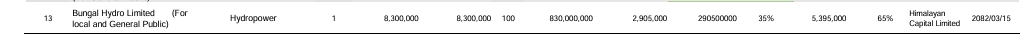 Screenshot 29 6 2025 172350 sebon.gov .np https://bajarkochirfar.com/bungal-hydro-has-received-permission-to-issue-an-ipo-how-many-ipo-shares-will-it-issue | %tags