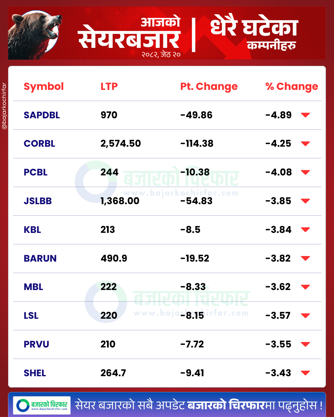 आजको सेयरबजार कुन कम्पनी सेयरमूल्य सबैभन्दा बढी घट्यो 1 https://bajarkochirfar.com/the-market-which-rose-by-a-small-amount-the-previous-day-fell-today | %tags