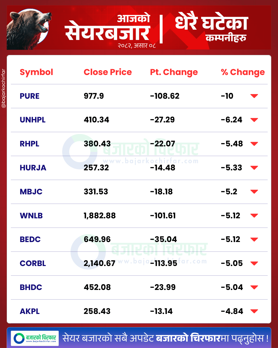 आजको सेयरबजार कुन कम्पनी सेयरमूल्य सबैभन्दा बढी घट्यो 10 https://bajarkochirfar.com/nepse-falls-below-2600-points-down-32-93-points | %tags