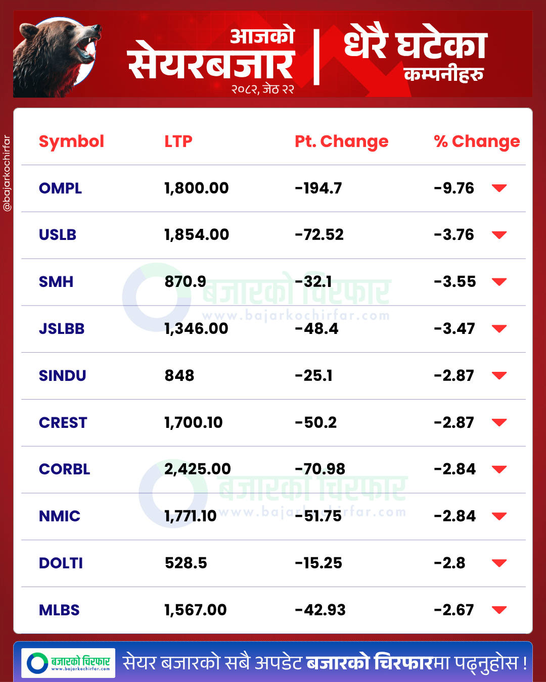 आजको सेयरबजार कुन कम्पनी सेयरमूल्य सबैभन्दा बढी घट्यो 3 https://bajarkochirfar.com/stock-market-continues-to-decline-nepse-index-drops-by-modest-points | %tags